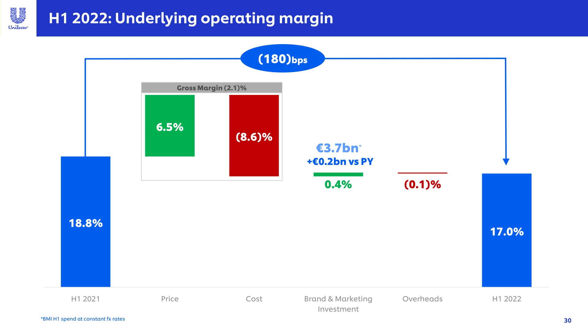 underlying operating margin | Unilever
