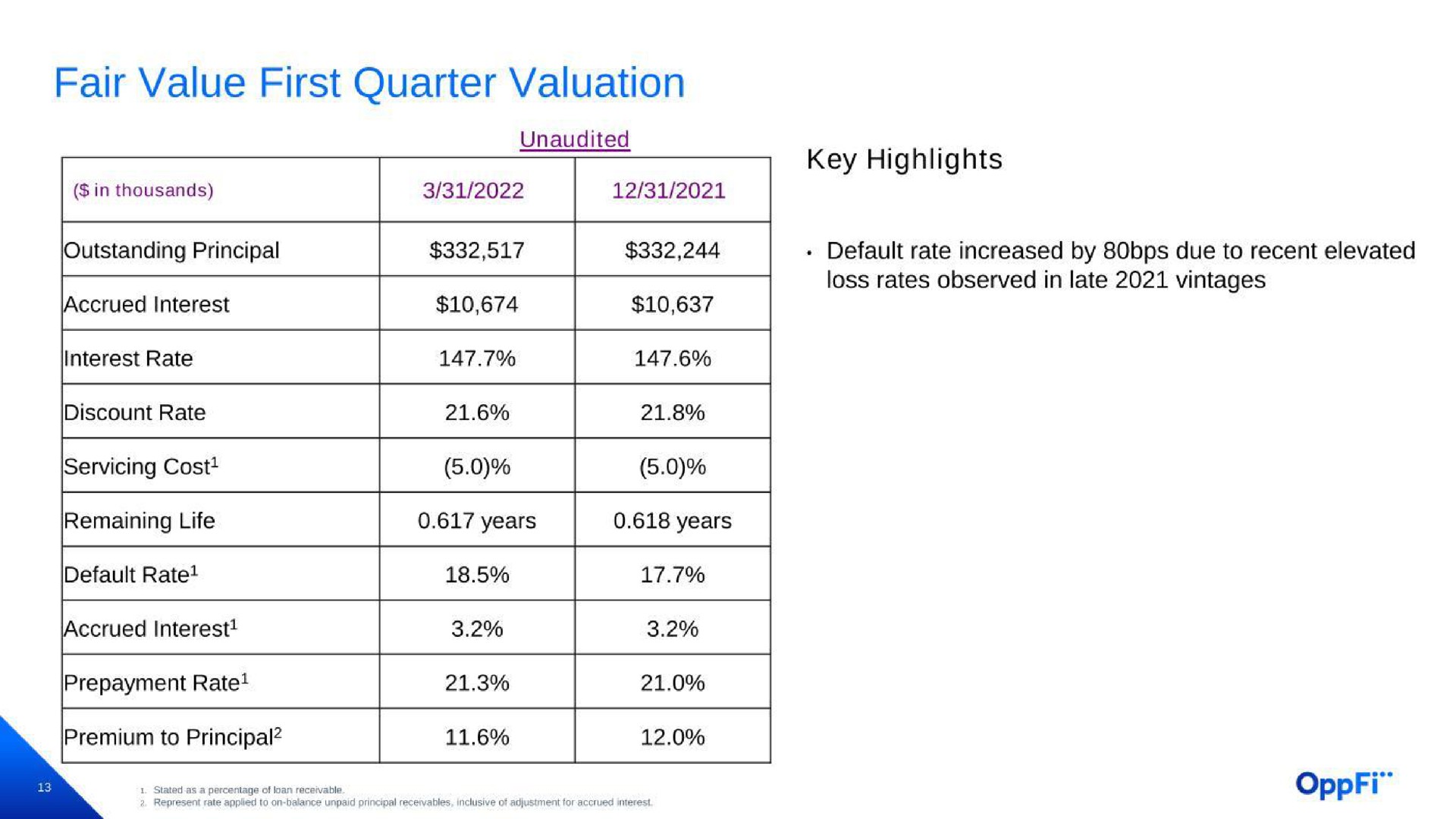 fair value first quarter valuation | OppFi