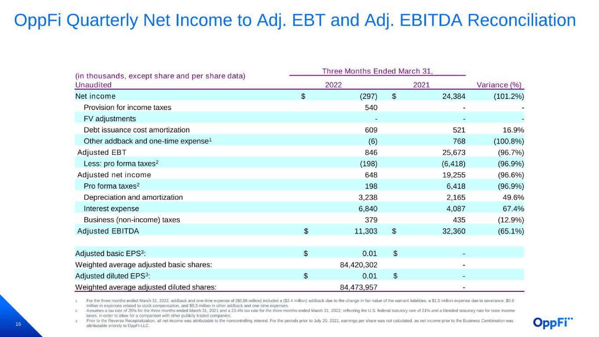 quarterly net income to and reconciliation | OppFi