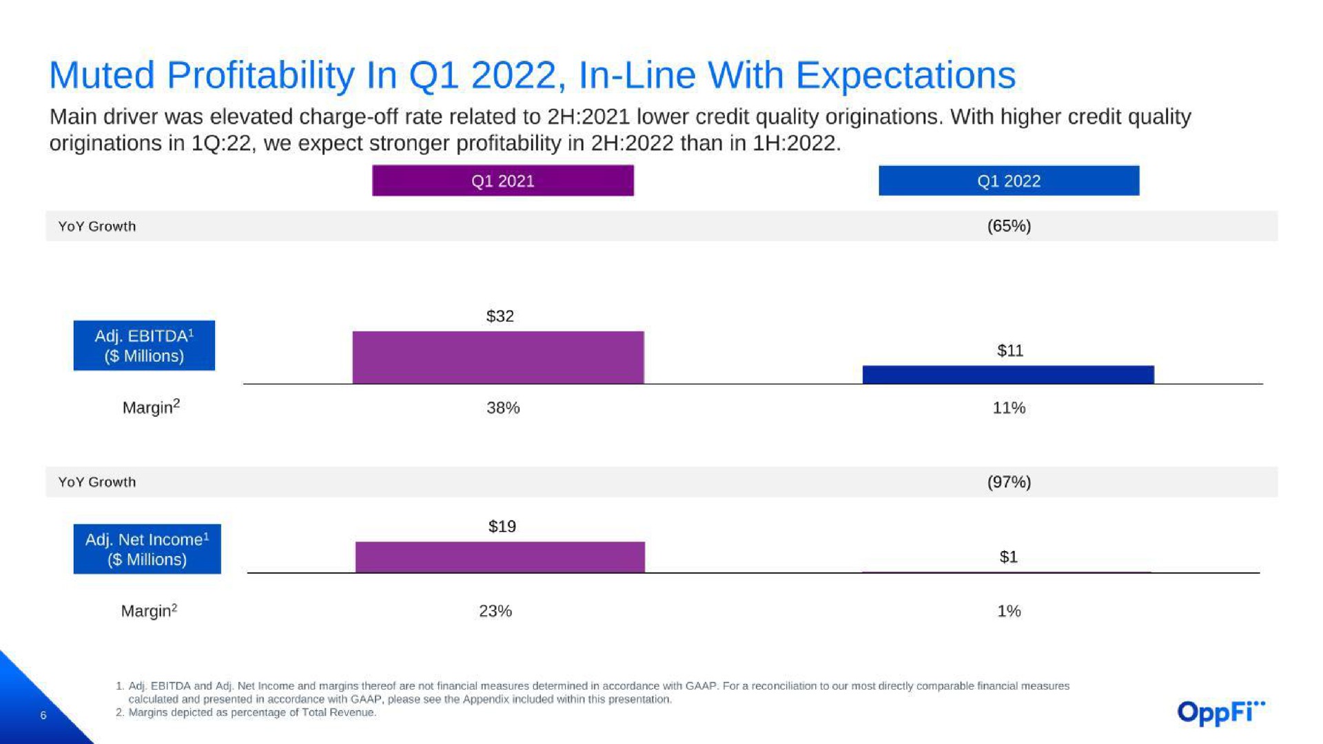 muted profitability in in line with expectations | OppFi