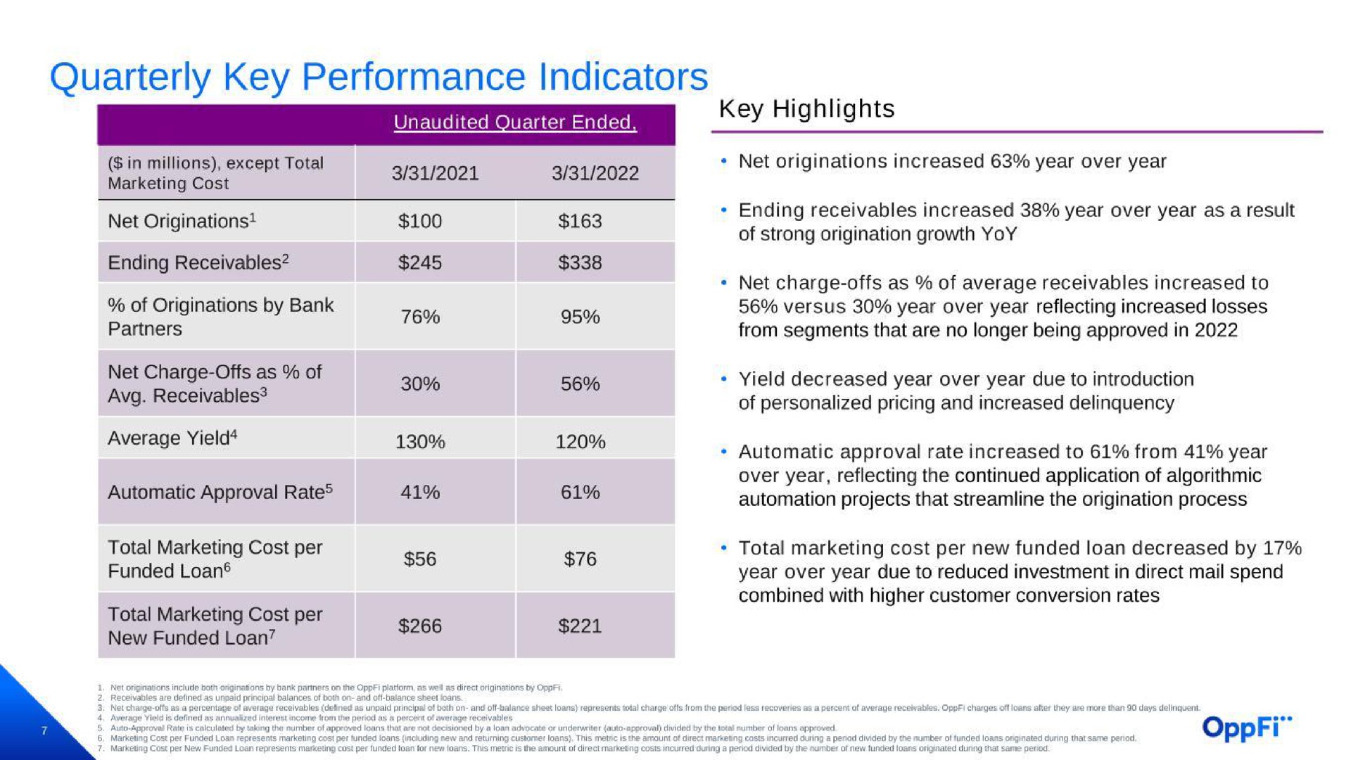 quarterly key performance indicators | OppFi