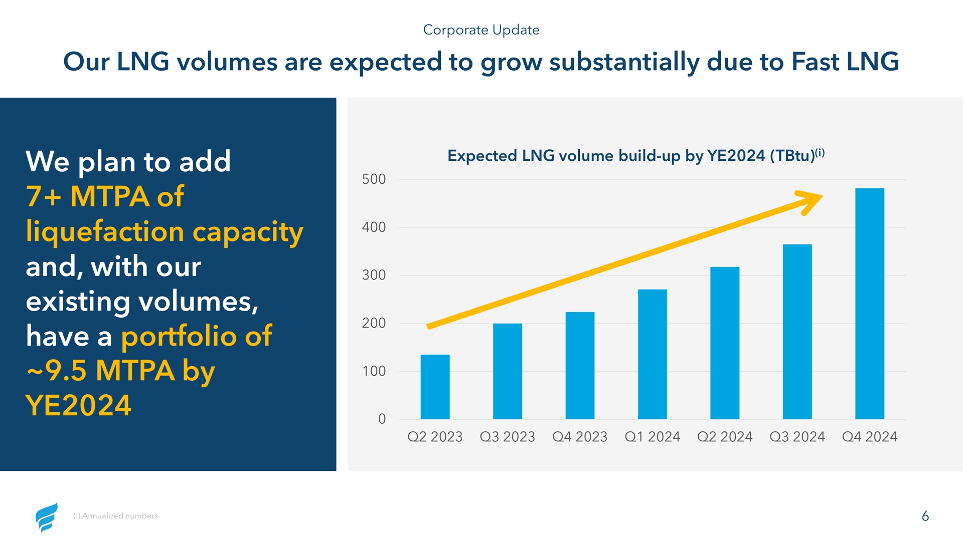 our volumes are expected to grow substantially due to fast we plan to add of liquefaction capacity and with our existing volumes have a portfolio of by pail i | NewFortress Energy
