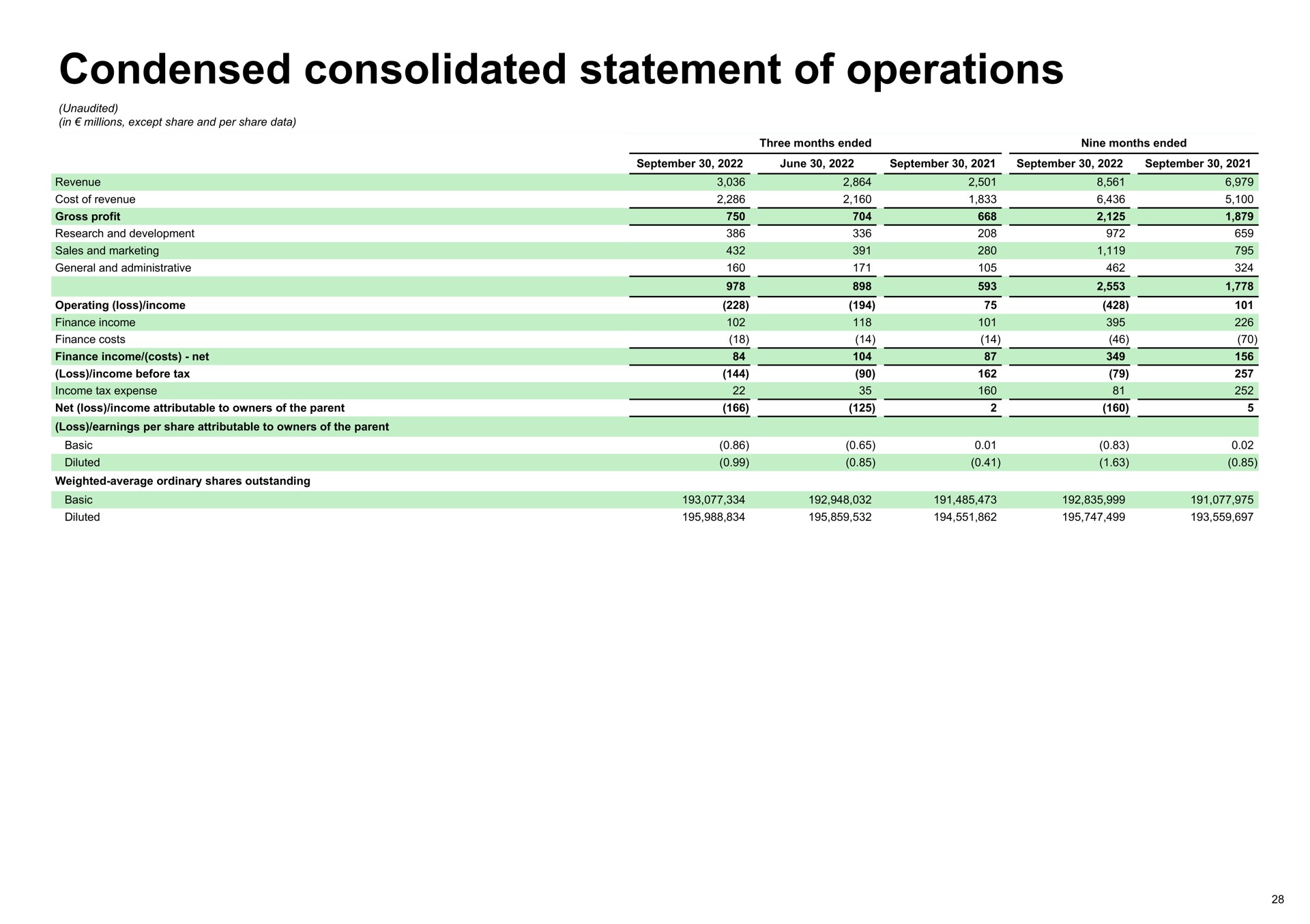 condensed consolidated statement of operations | Spotify