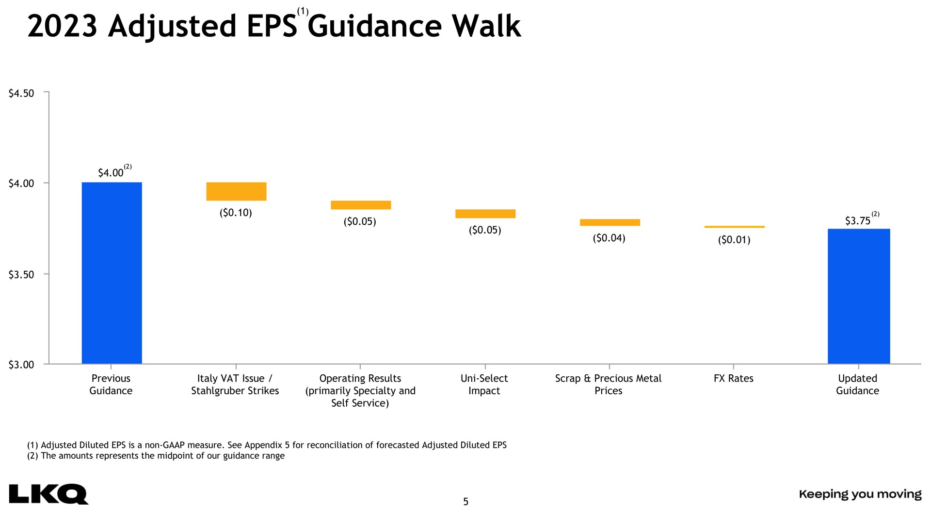 adjusted guidance walk | LKQ
