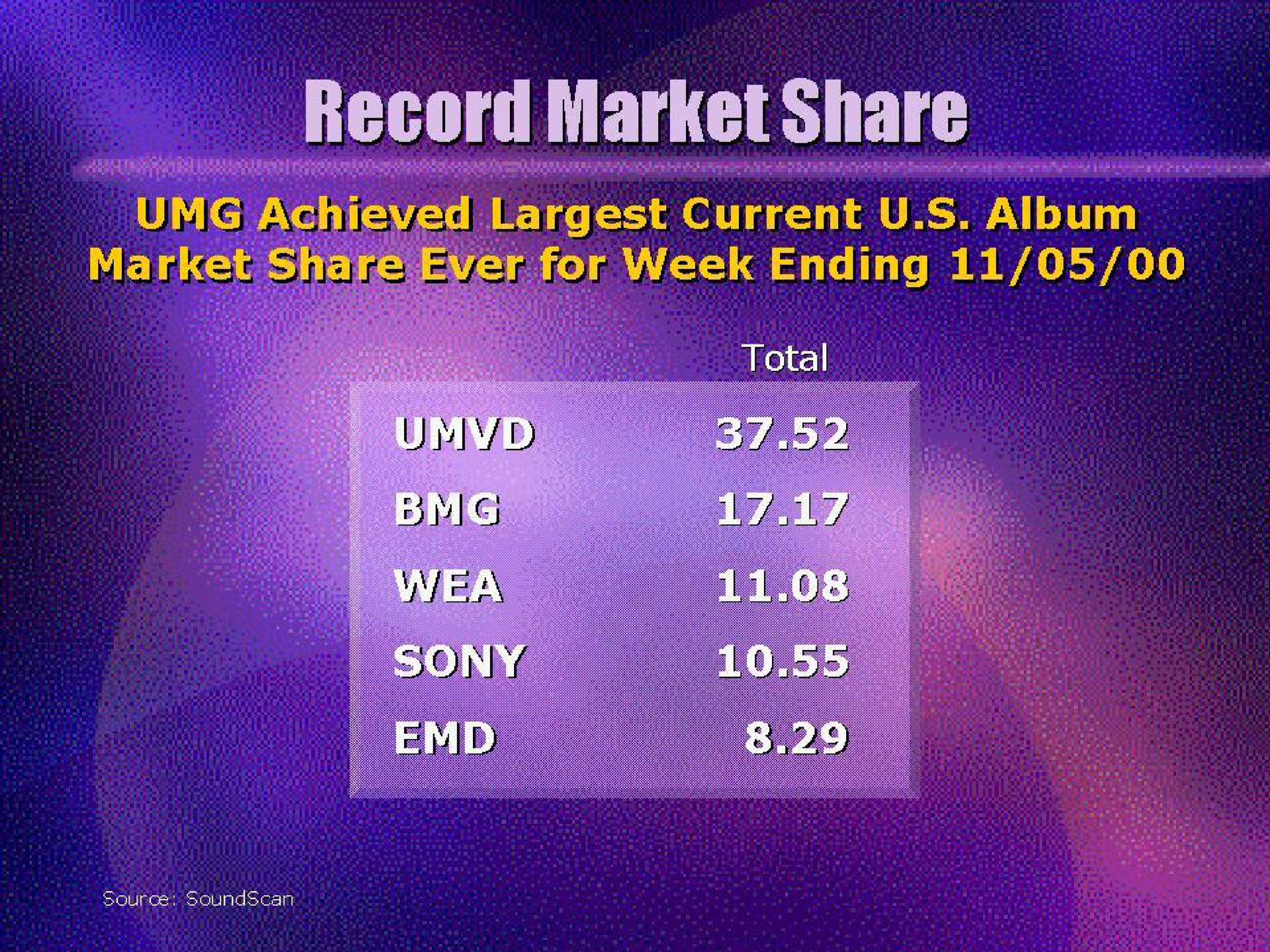 record market share achiever aas | Universal Music Group