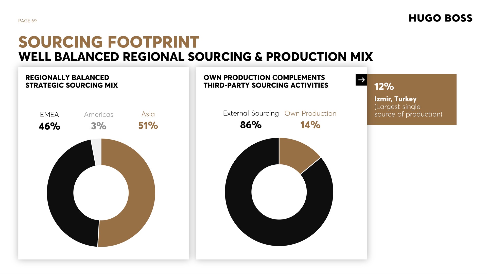page sourcing footprint well balanced regional sourcing production mix regionally balanced strategic sourcing mix own production complements third party sourcing activities external sourcing own production turkey single source of production boss | Hugo Boss