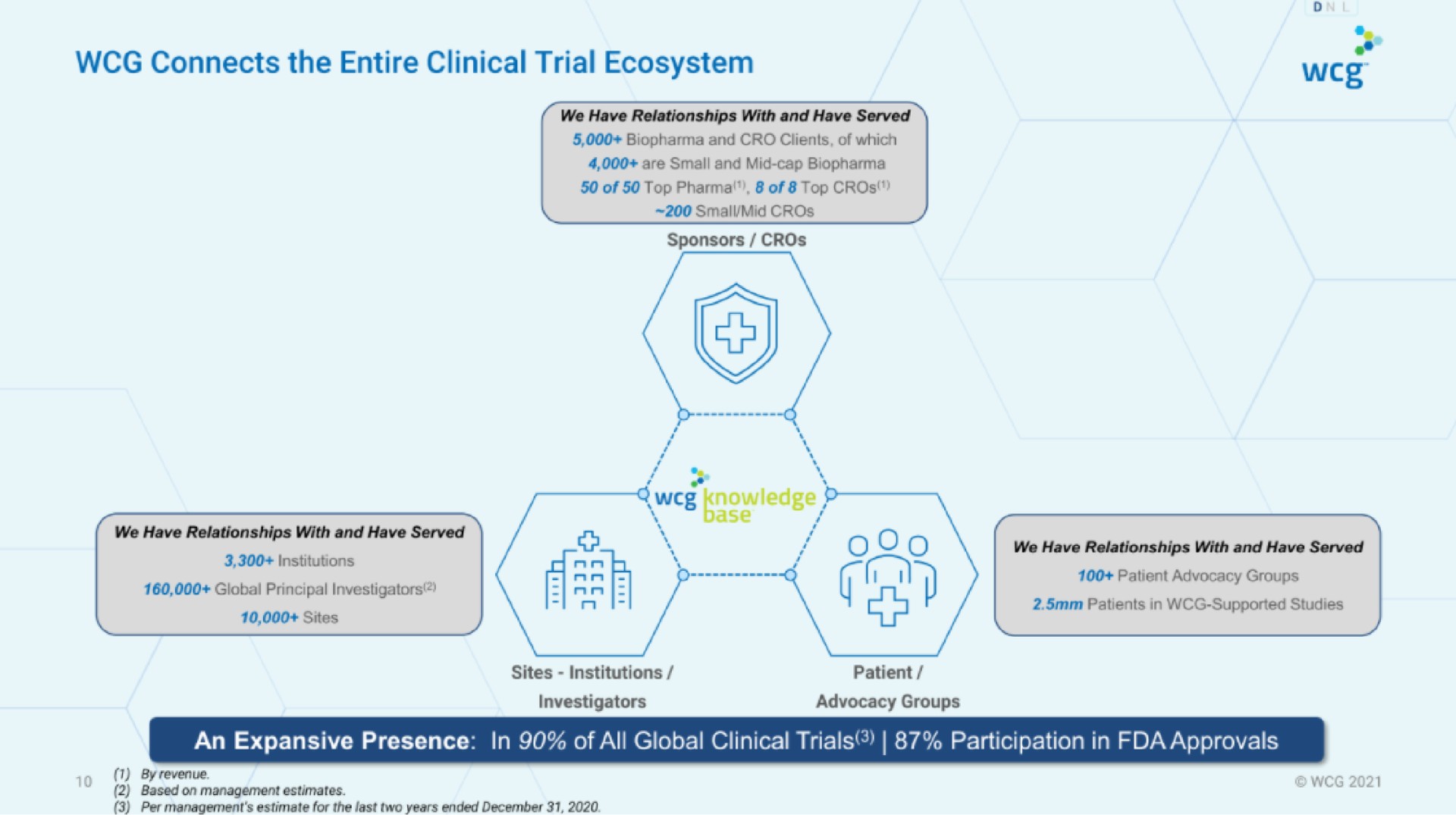 connects the entire clinical trial ecosystem | WCG