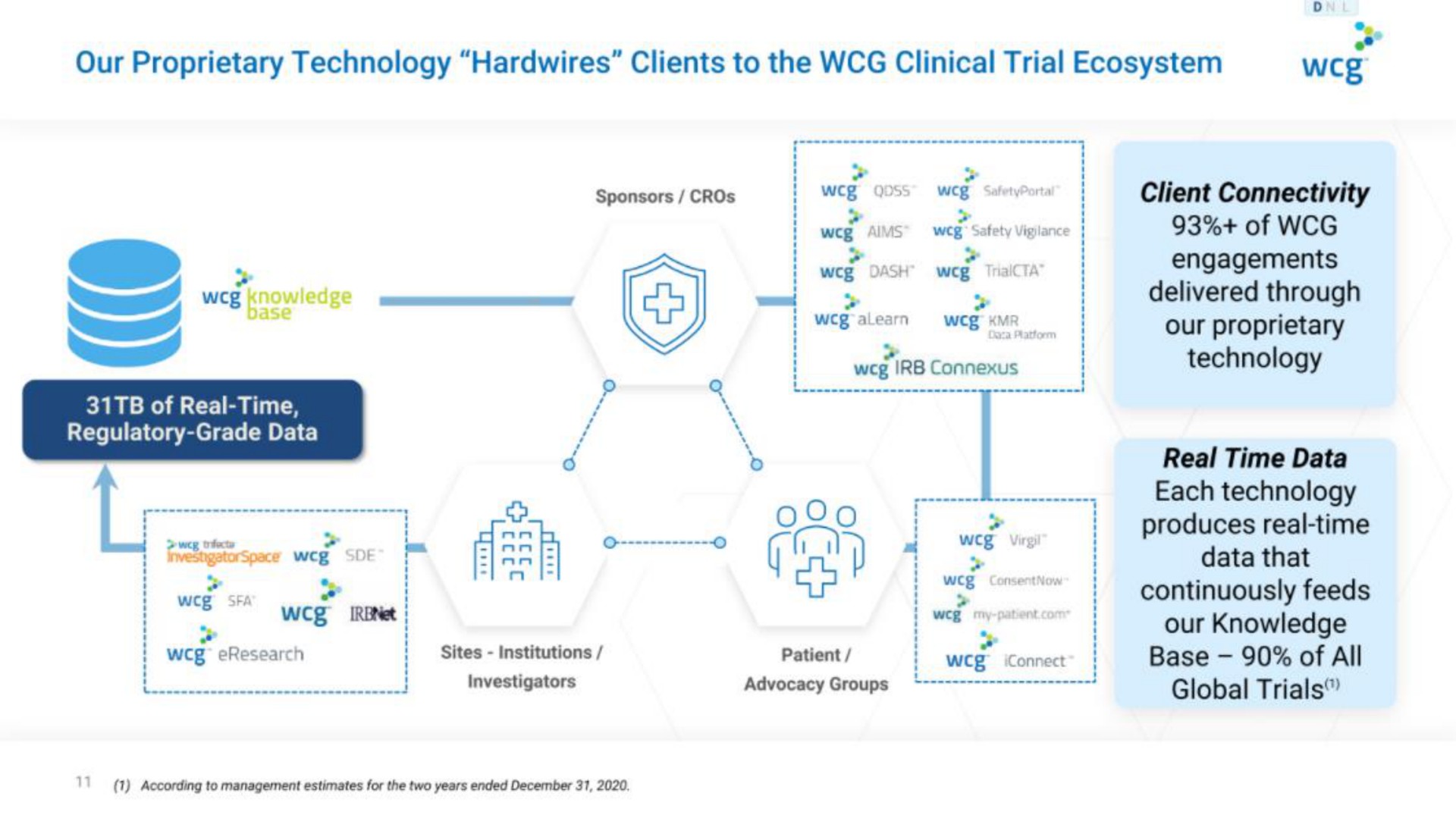 our proprietary technology clients to the clinical trial ecosystem i real time data continuously feeds our knowledge | WCG
