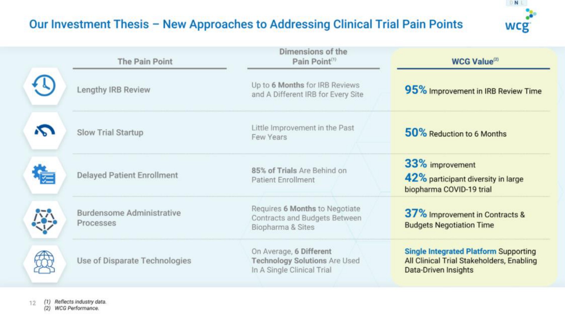 our investment thesis new approaches to addressing clinical trial pain points | WCG