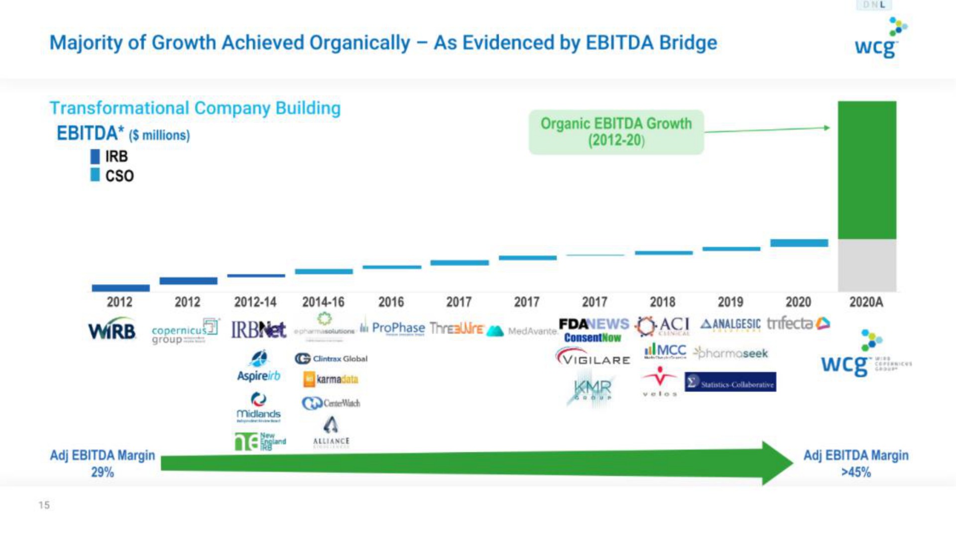 majority of growth achieved organically as evidenced by bridge | WCG