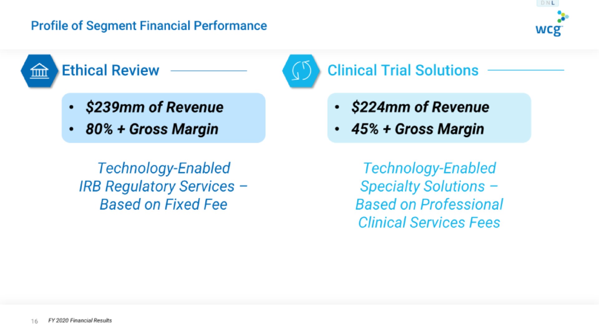 profile of segment financial performance ethical review clinical trial solutions of revenue gross margin of revenue gross margin technology enabled regulatory services based on fixed fee technology enabled specialty solutions based on professional clinical services fees | WCG