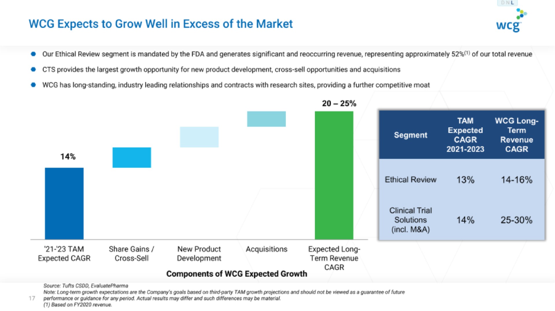 expects to grow well in excess of the market | WCG