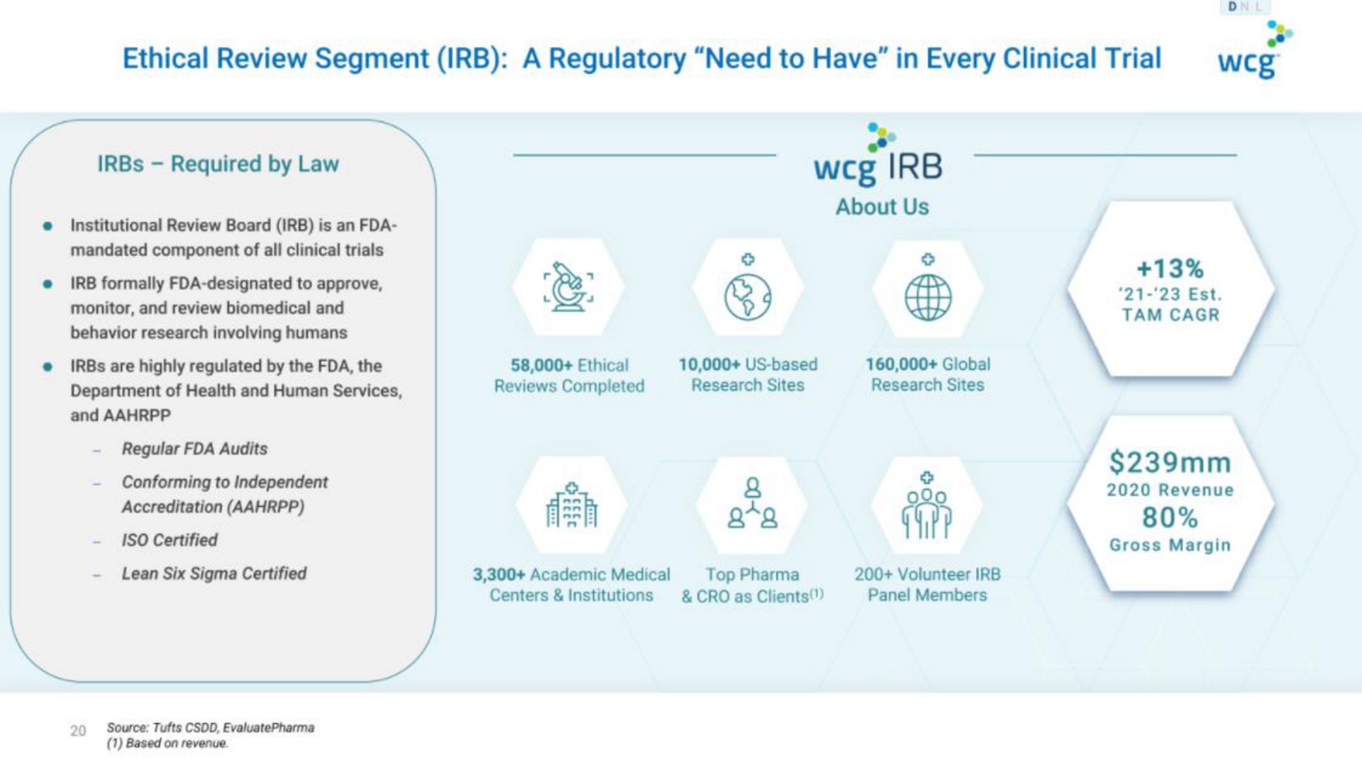 ethical review segment a regulatory need to have in every clinical trial | WCG