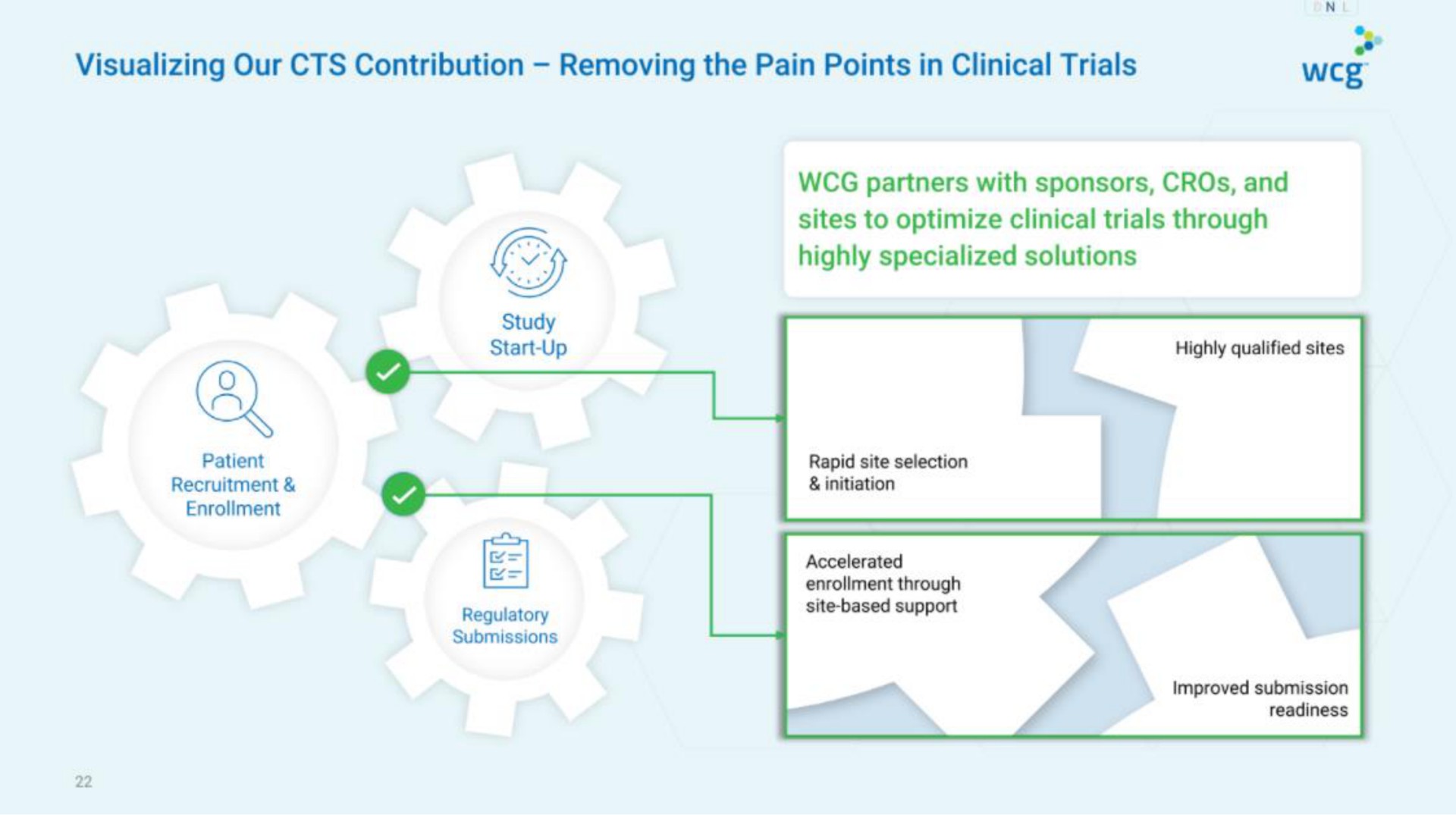 visualizing our contribution removing the pain points in clinical trials | WCG