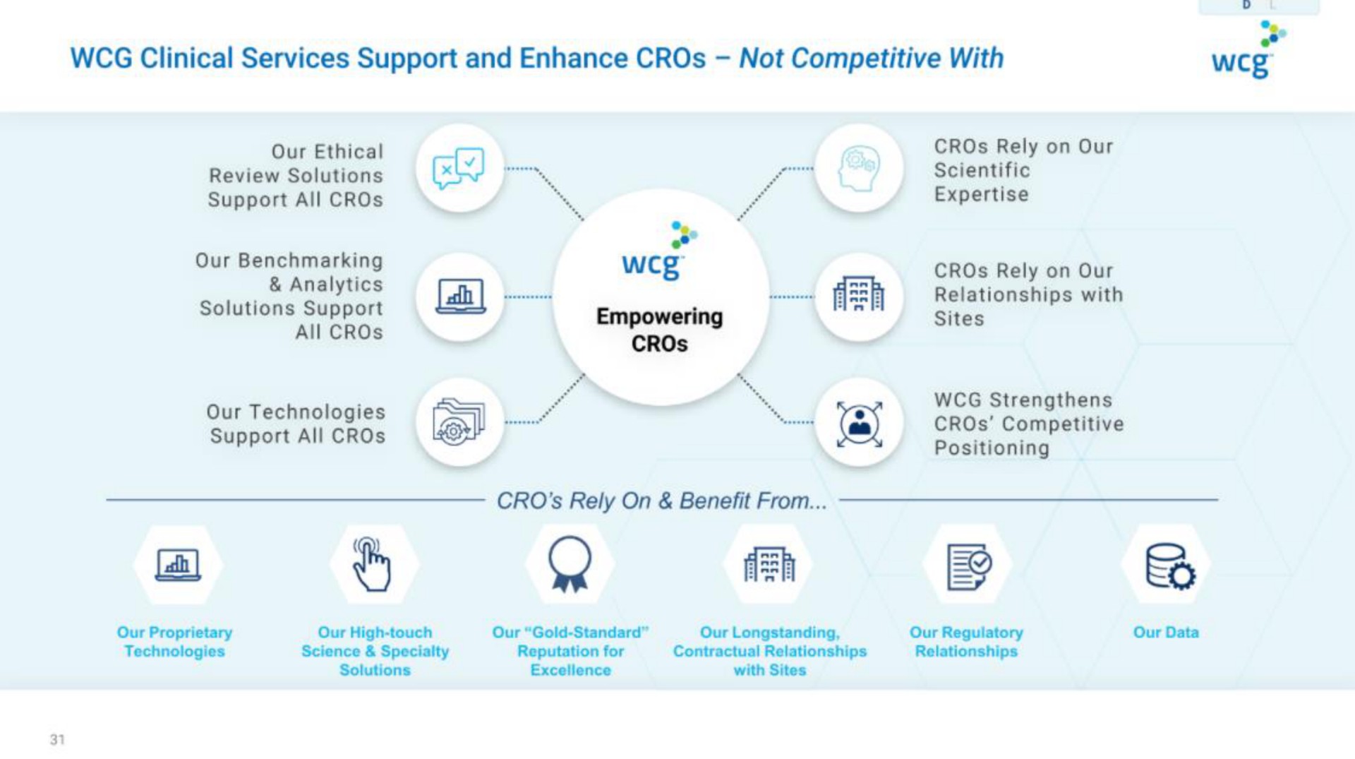 clinical services support and enhance cros not competitive with all cros wee rely on our cros | WCG