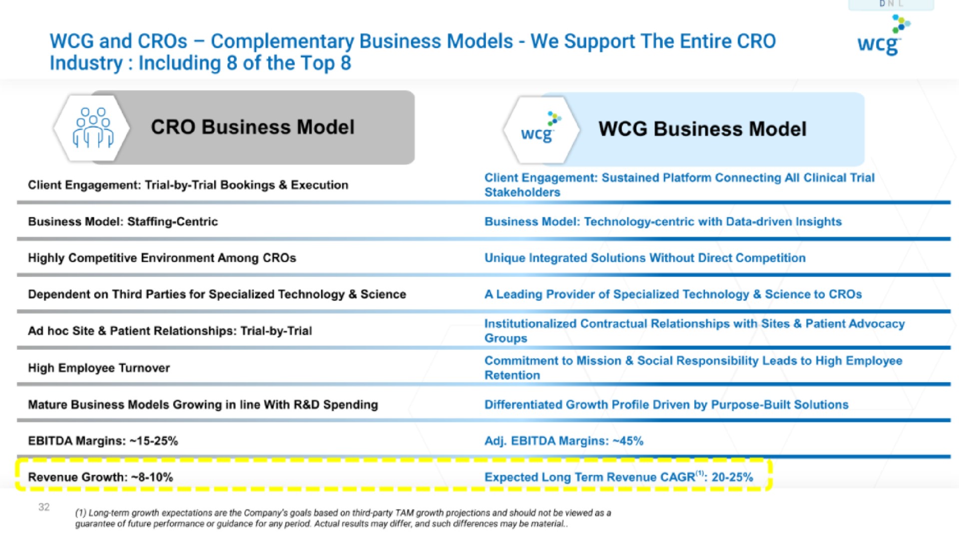 and cros complementary business models we support the entire cro cro business model business model | WCG
