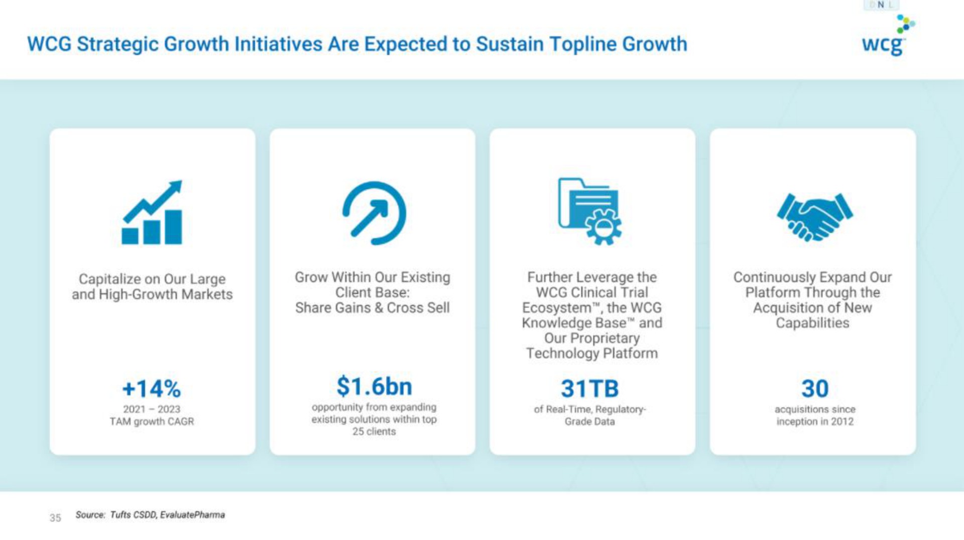 strategic growth initiatives are expected to sustain topline growth in | WCG