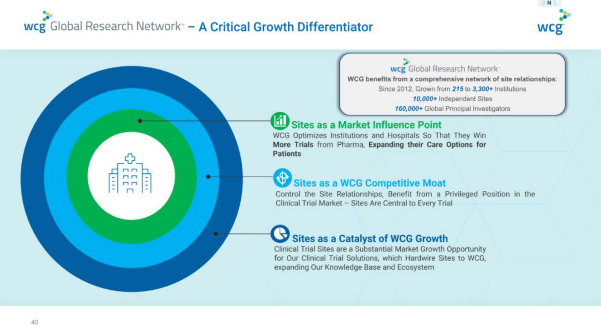 global research network a critical growth differentiator | WCG