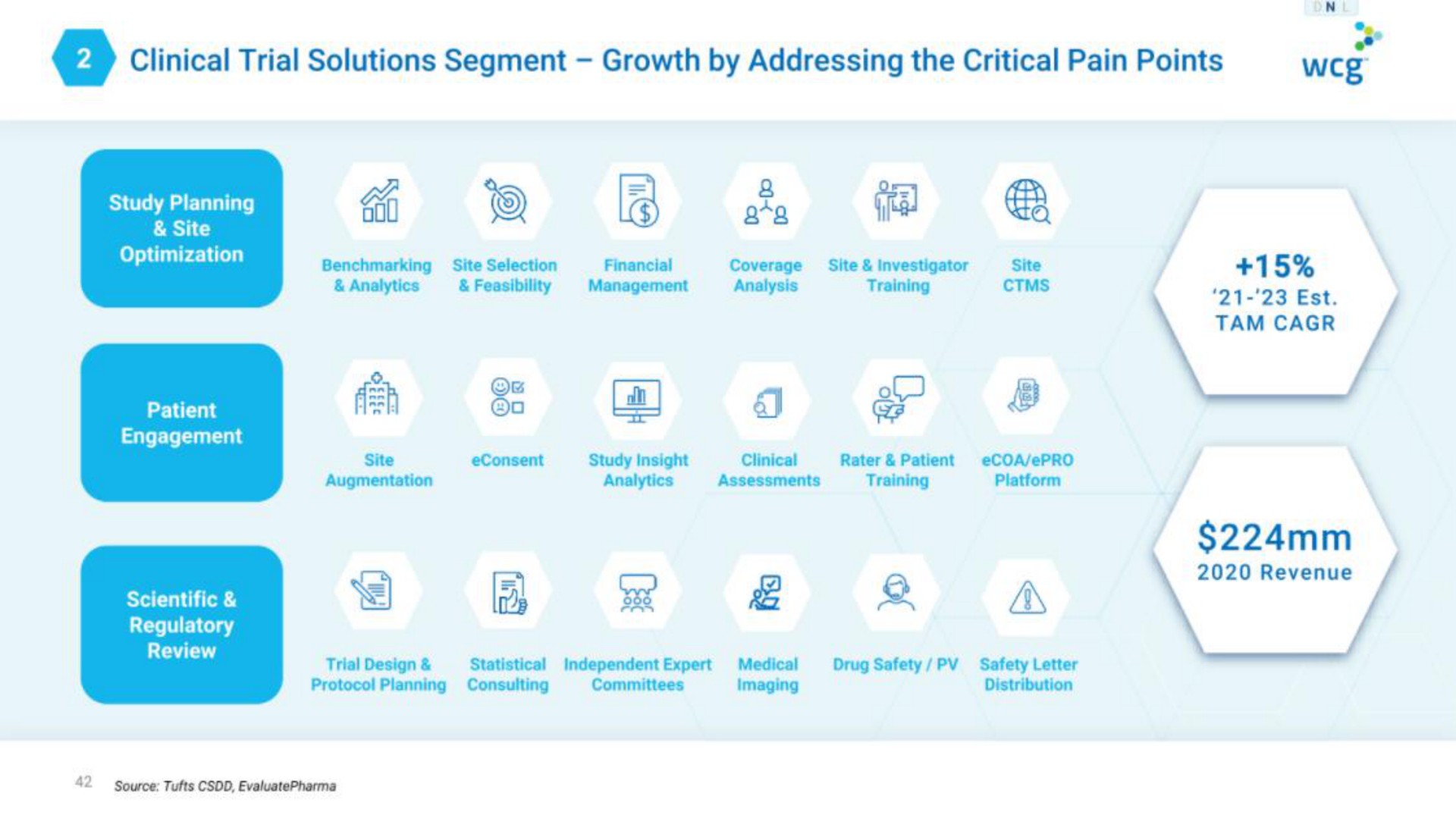 a clinical trial solutions segment growth by addressing the critical pain points a | WCG