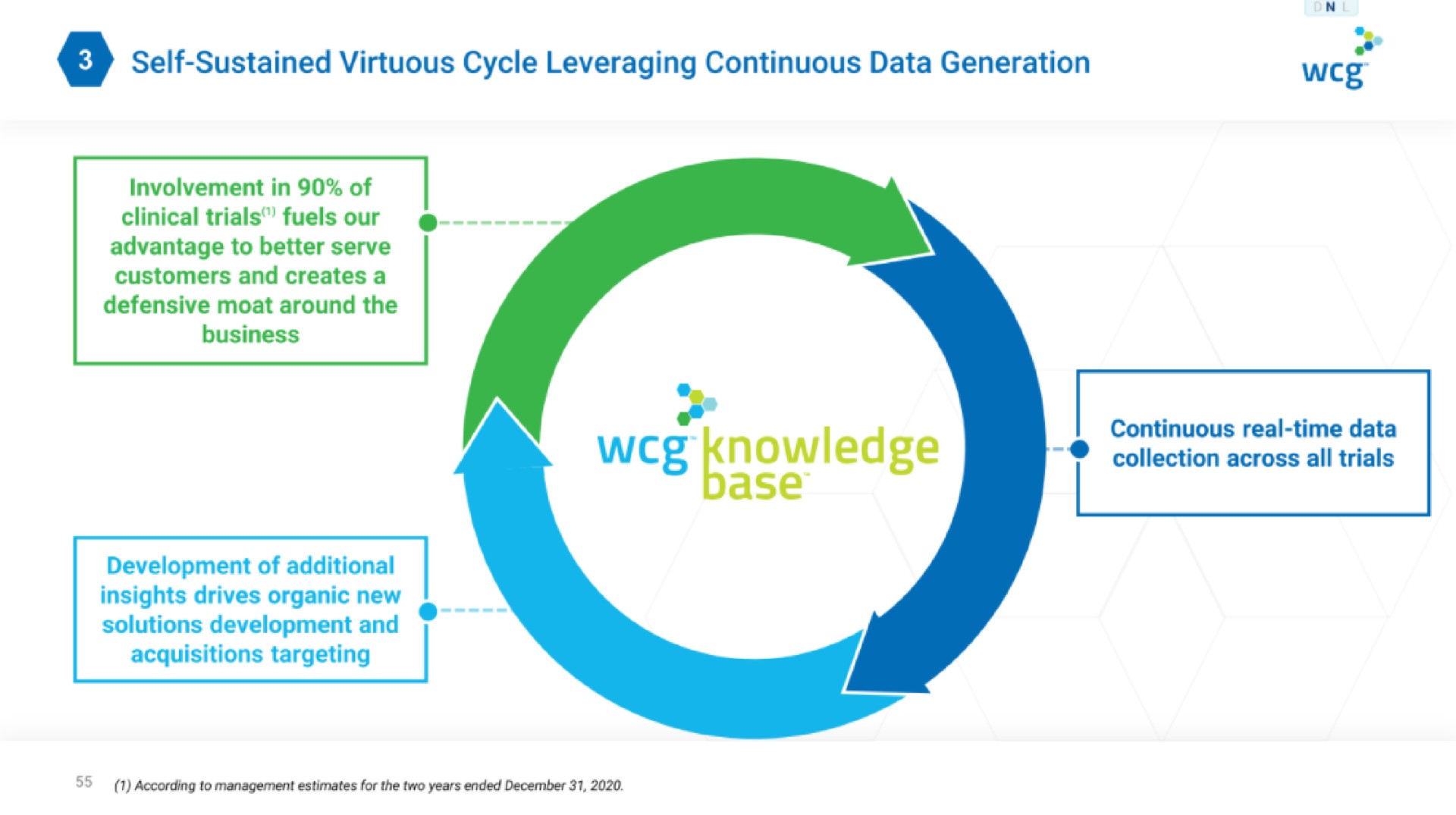 self sustained virtuous cycle leveraging continuous data generation knowledge | WCG