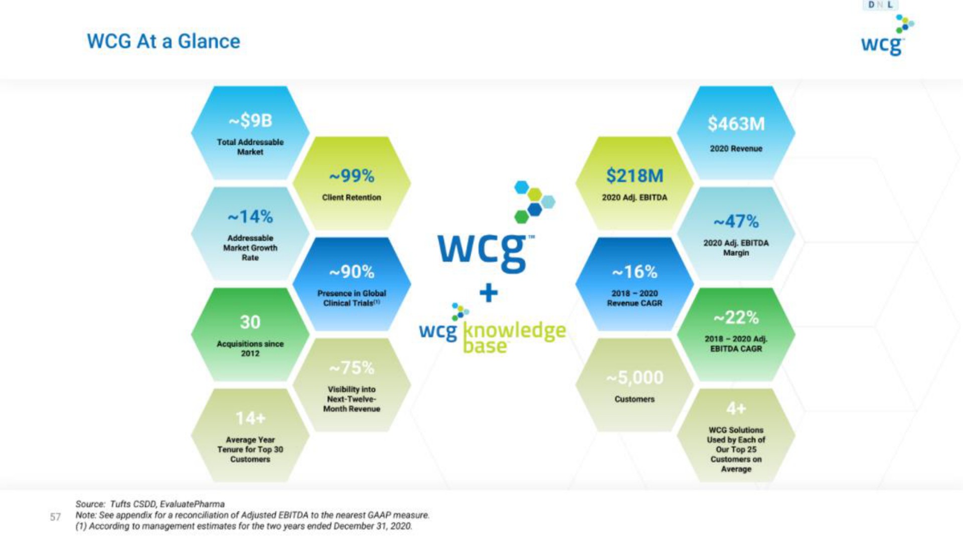 at a glance | WCG
