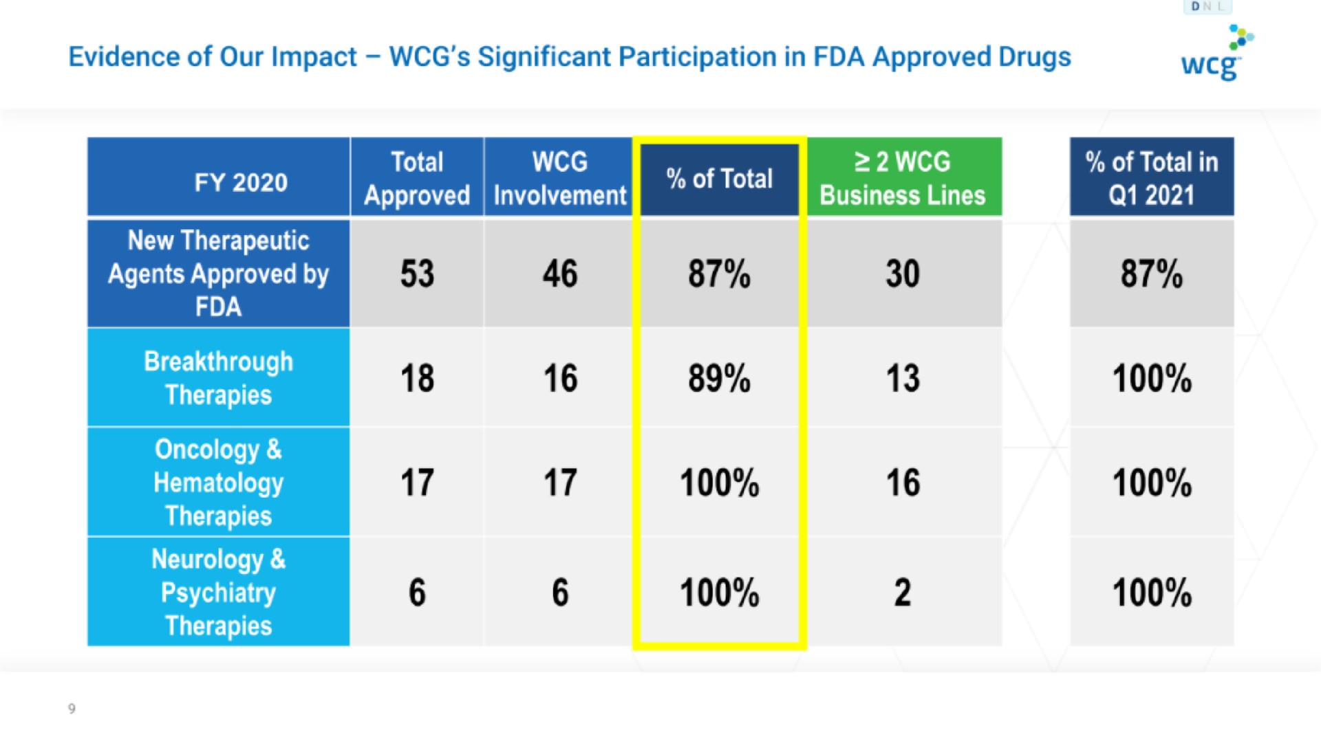 evidence of our impact significant participation in approved drugs of total involvement total oncology but els neurology | WCG