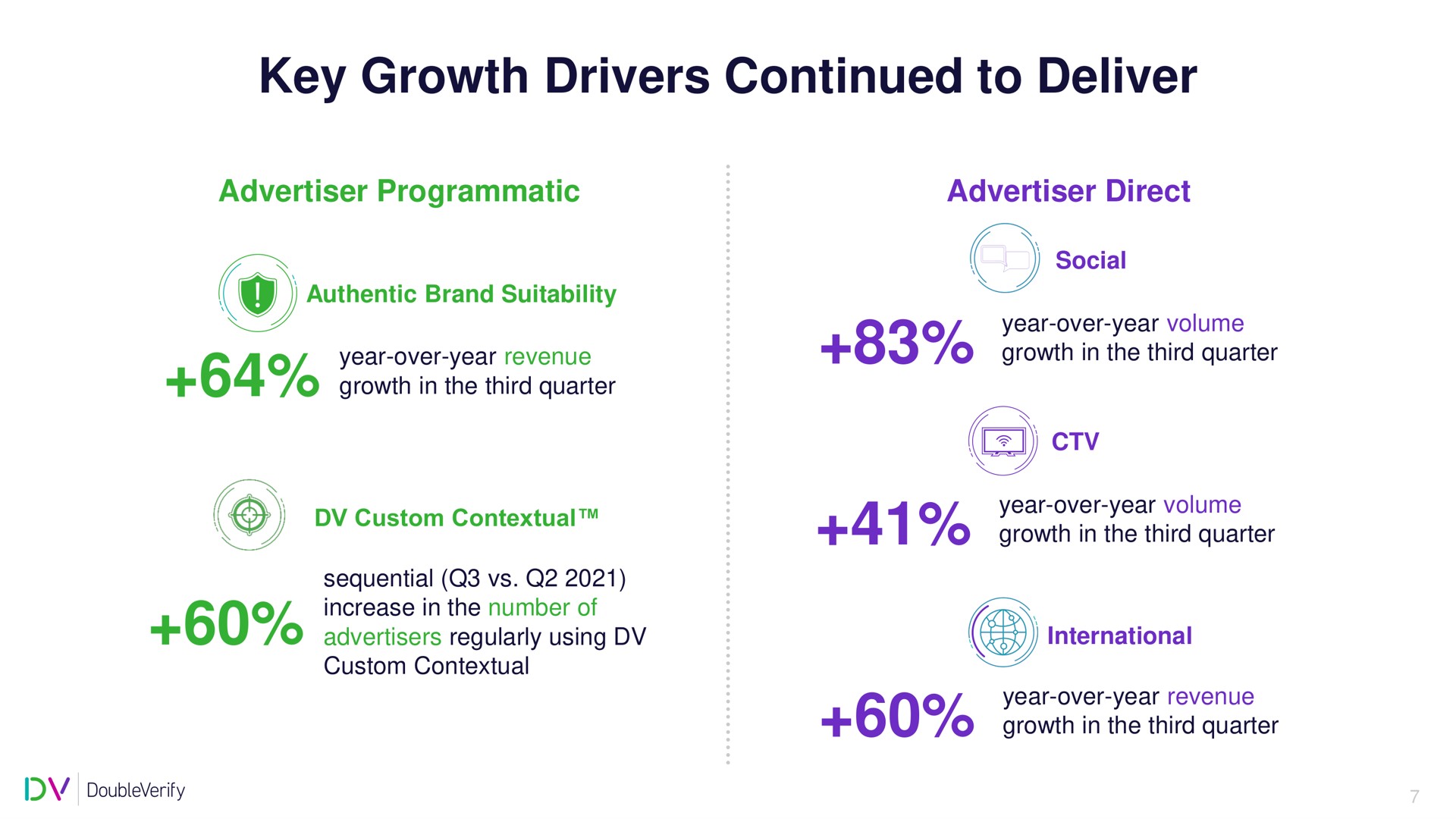 key growth drivers continued to deliver in the third quarter in the third quarter | DoubleVerify