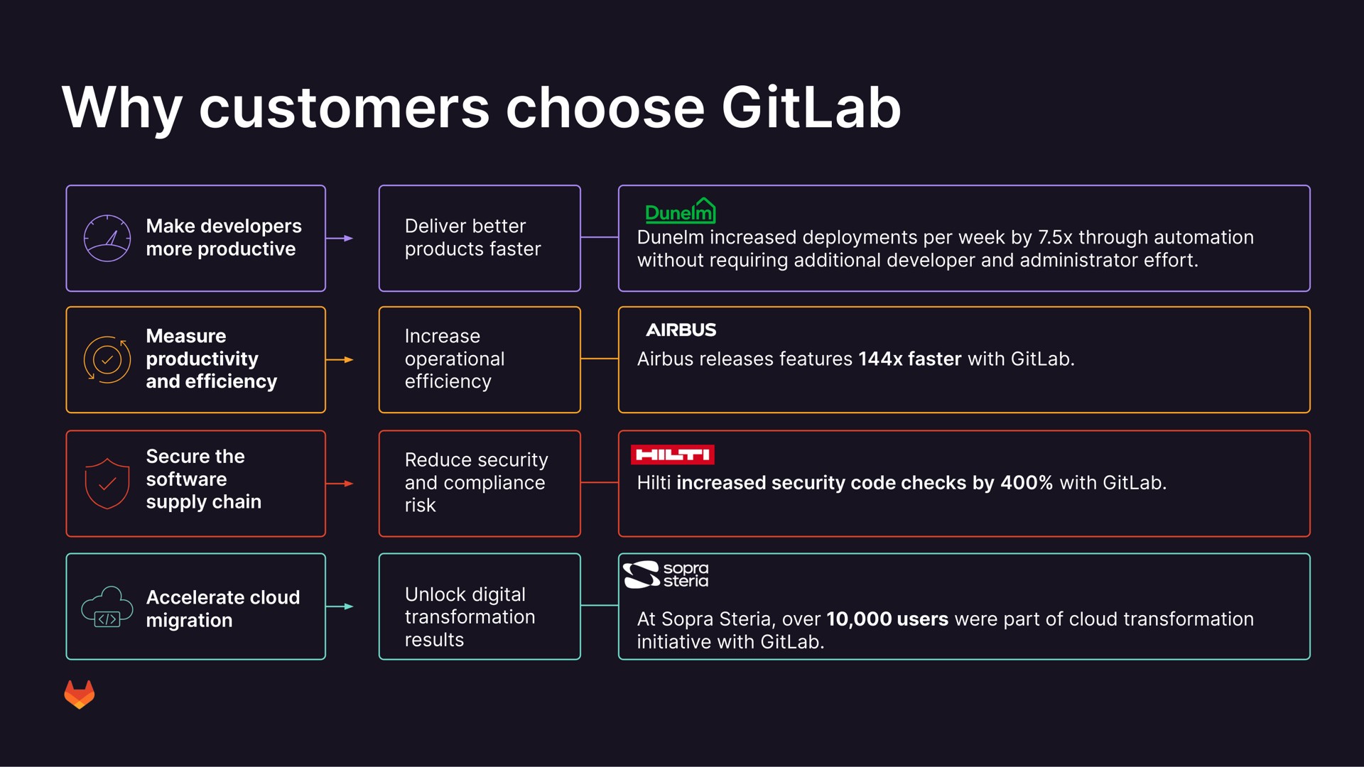 why customers choose | GitLab