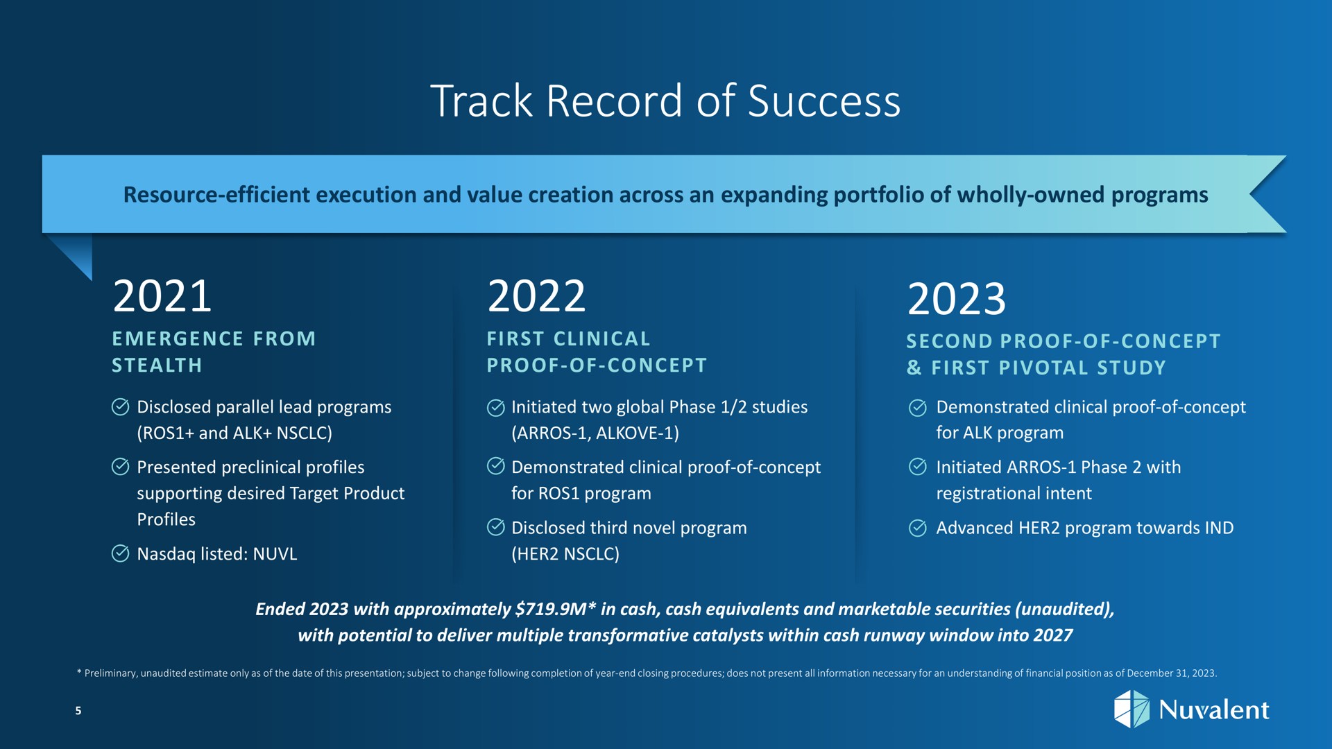 track record of success resource efficient execution and value creation across an expanding portfolio wholly owned programs my a epee emergence from stealth first clinical proof of concept second proof of concept first pivotal study disclosed parallel lead programs initiated two global phase studies demonstrated clinical proof of concept and alk for alk program presented preclinical profiles demonstrated clinical proof of concept initiated phase with supporting desired target product for program mined ale me disclosed third novel program advanced her program towards listed her ended with approximately in cash cash equivalents and marketable securities unaudited with potential to deliver multiple transformative catalysts within cash runway window into preliminary unaudited estimate only as the date this presentation subject to change following completion year end closing procedures does not present all information necessary for an understanding financial position as a | Nuvalent