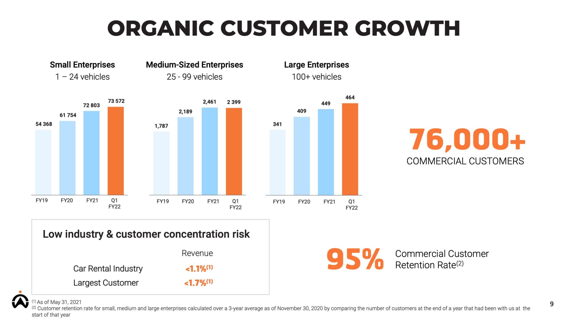 organic customer growth | Karooooo