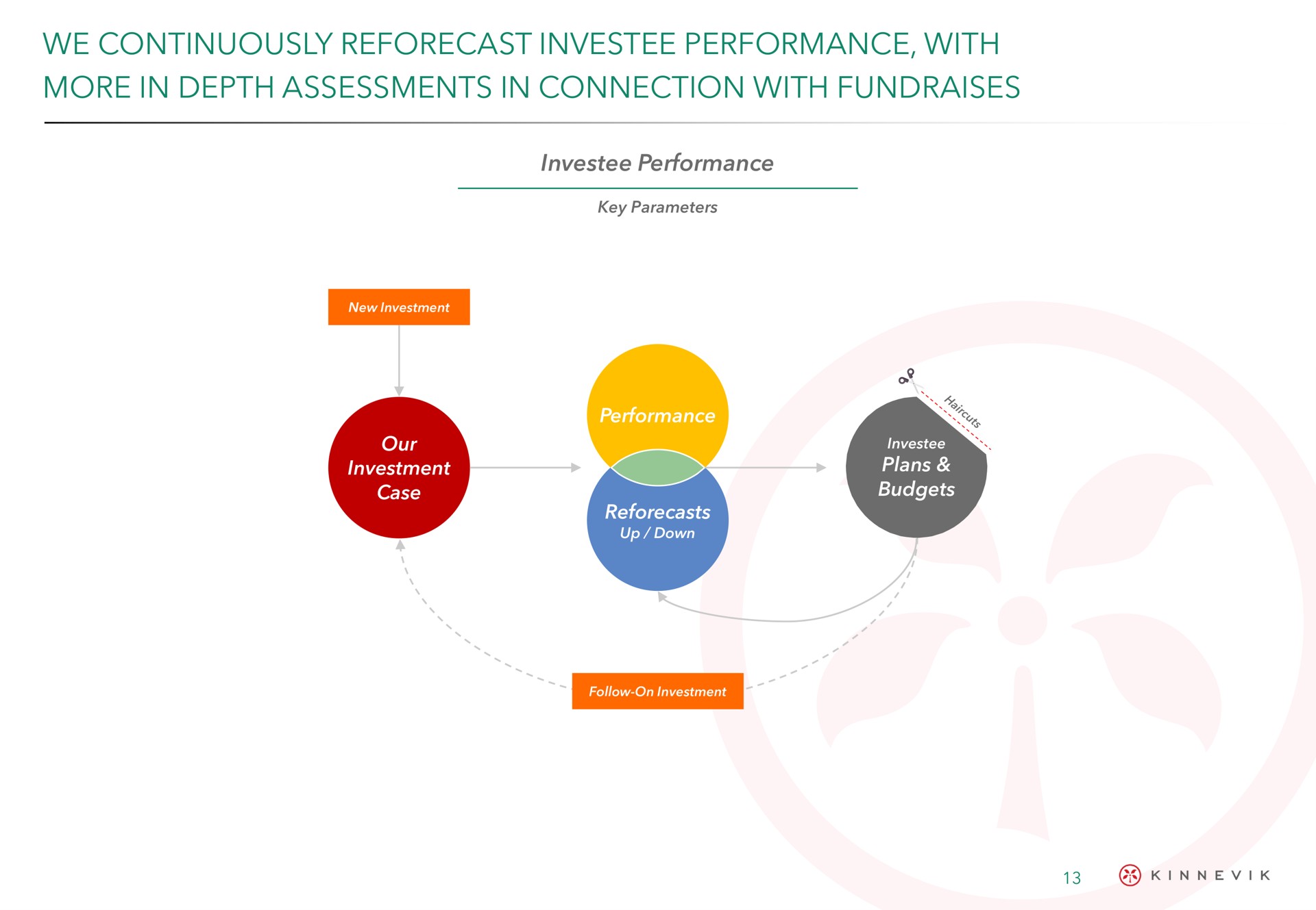 we continuously reforecast performance with more in depth assessments in connection with | Kinnevik