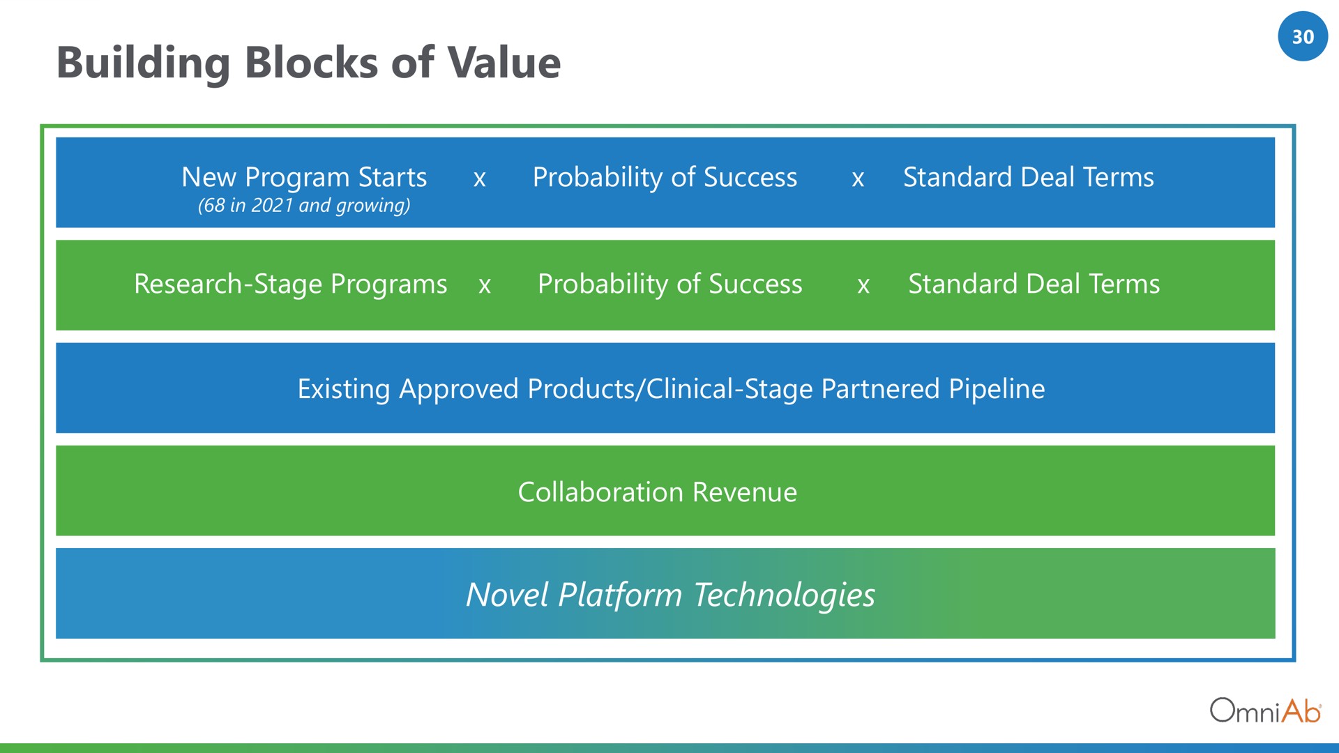 building blocks of value novel platform technologies | OmniAb