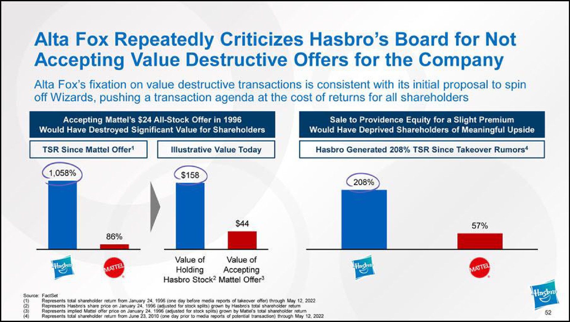 fox repeatedly criticizes board for not accepting value destructive offers for the company fox fixation on value destructive transactions is consistent with its initial proposal to spin off wizards pushing a transaction agenda at the cost of returns for all shareholders accepting a | Hasbro
