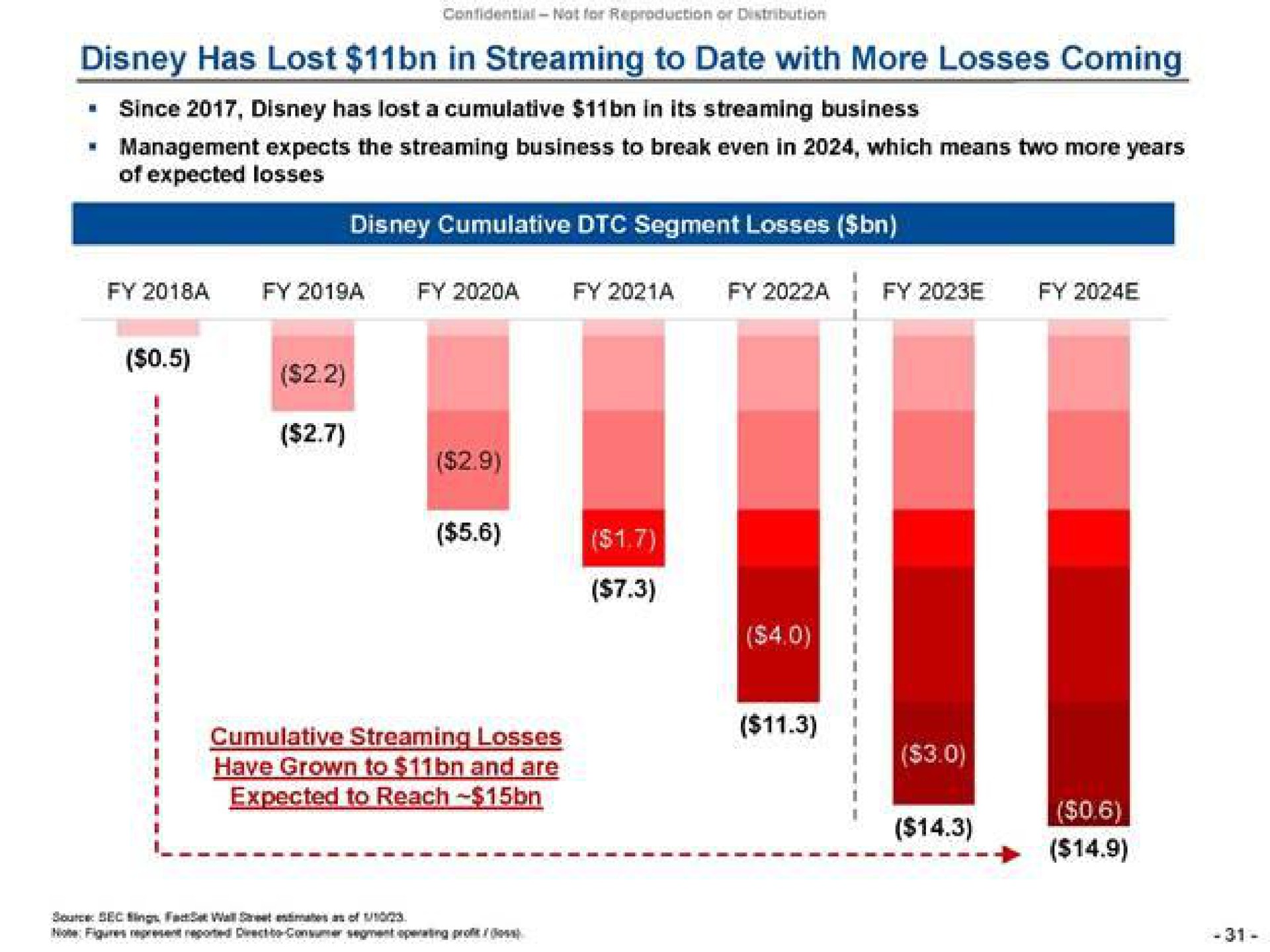 has lost in streaming to date with more losses coming since has lost a cumulative in its streaming business management expects the streaming business to break even in which means two more years of expected losses cumulative segment losses a have grown to and are scares pine | Trian Partners