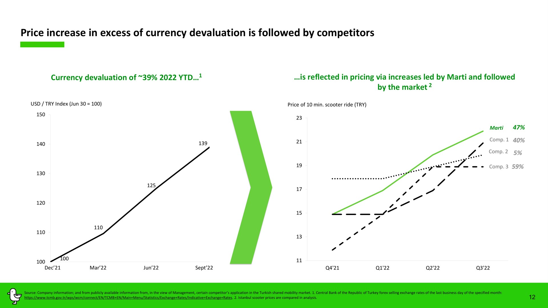 price increase in excess of currency devaluation is followed by competitors | Marti