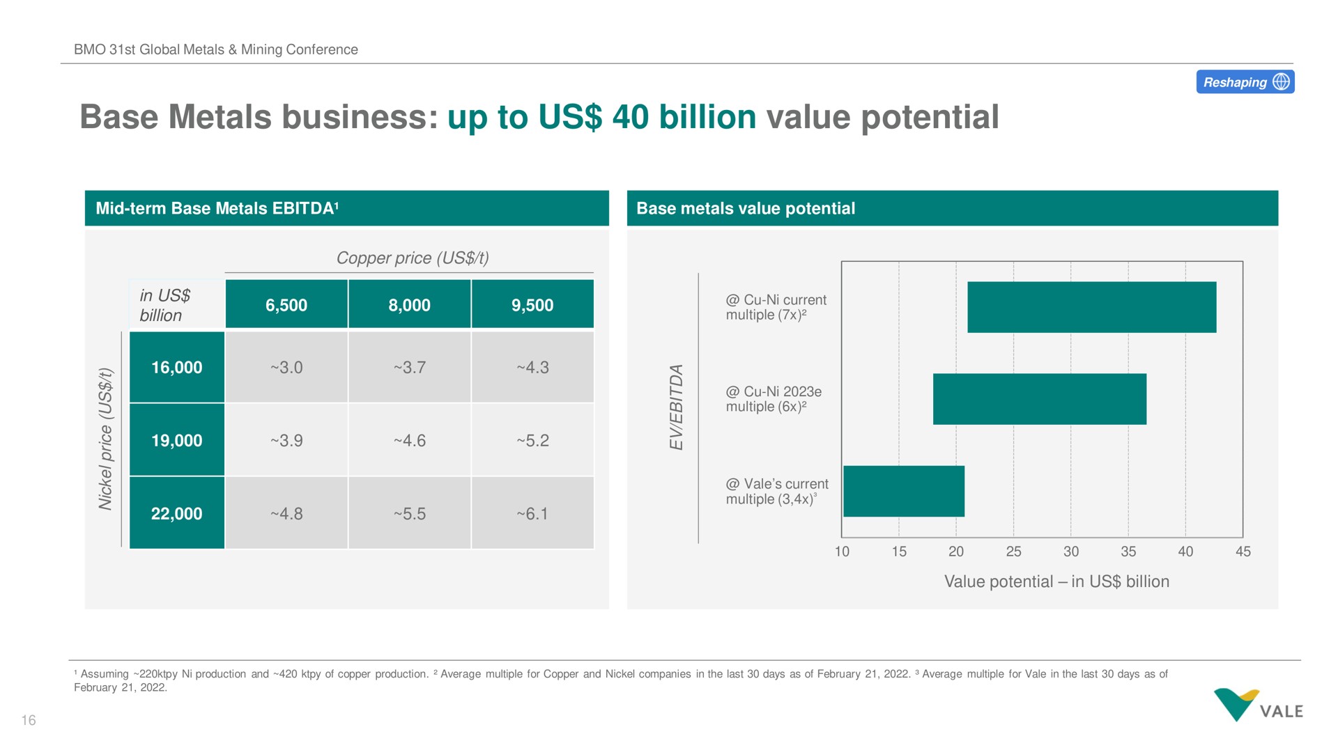 base metals business up to us billion value potential vale | Vale
