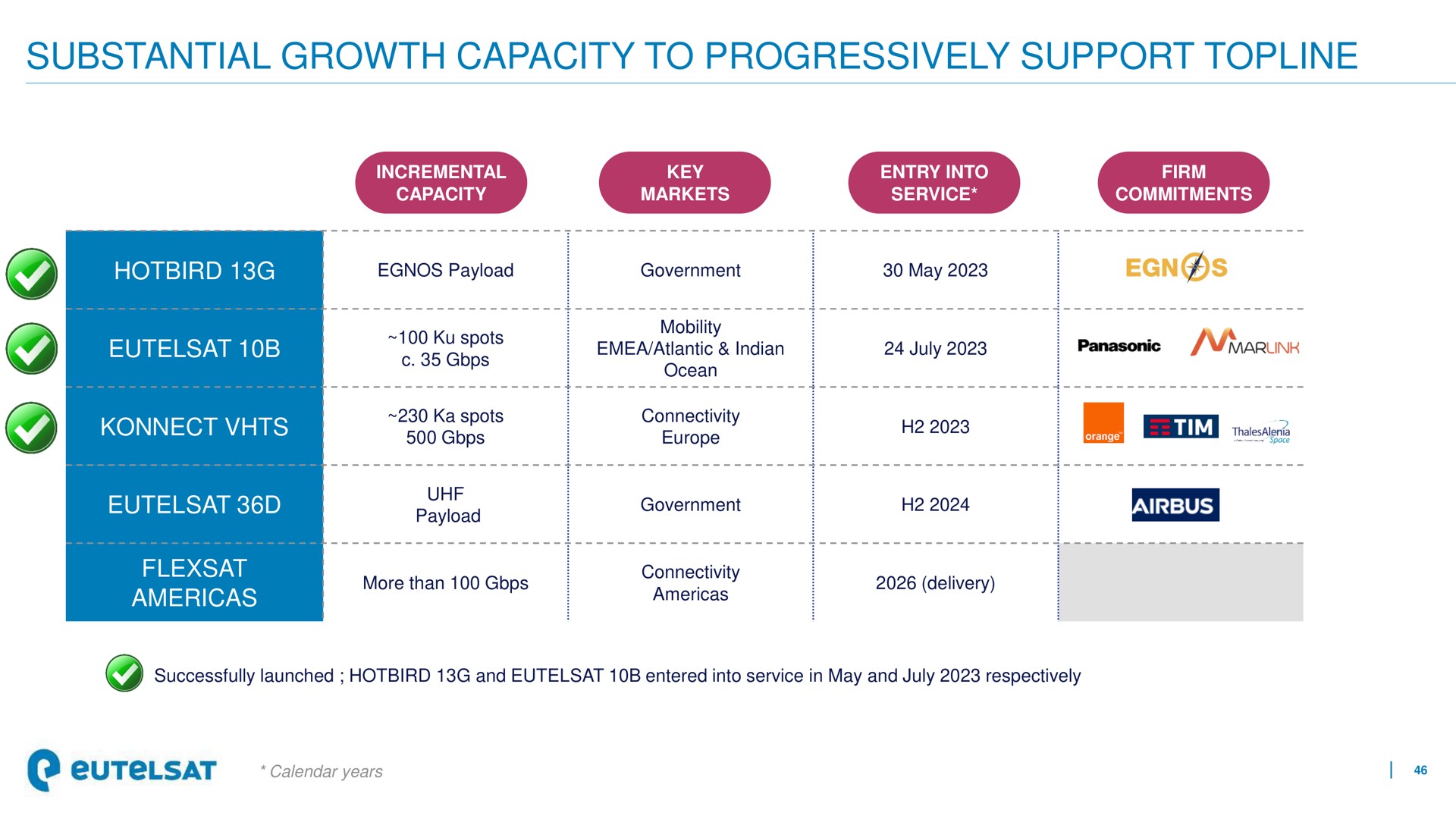 substantial growth capacity to progressively support topline | Eutelsat
