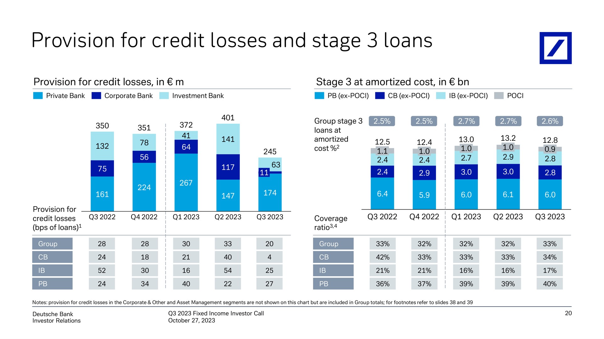 provision for credit losses and stage loans group a | Deutsche Bank