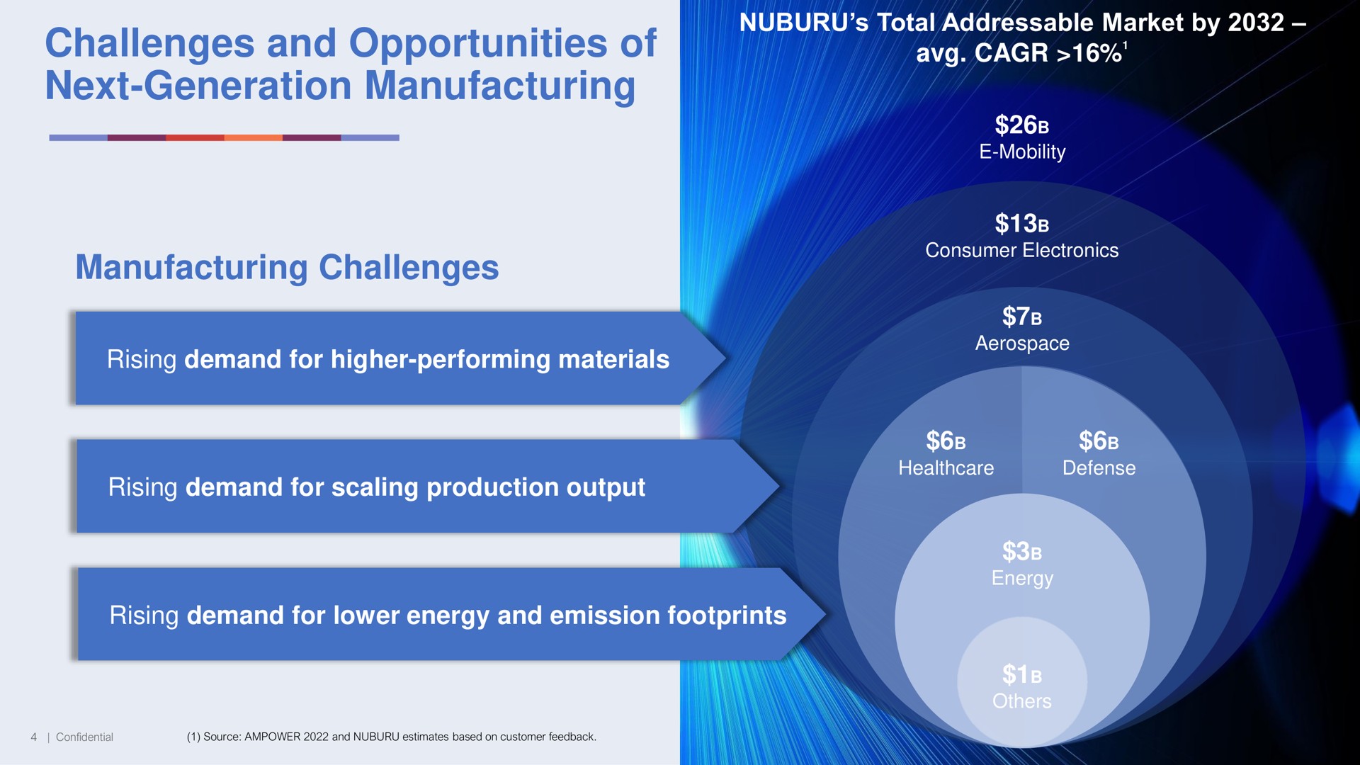 challenges and opportunities of next generation manufacturing total market by manufacturing challenges rising demand for higher performing materials rising demand for scaling production output rising demand for lower energy and emission footprints ado as site i | NUBURU