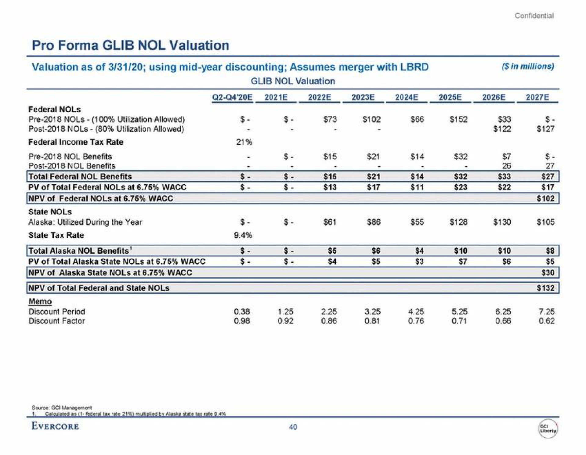 pro glib valuation valuation as of using mid year discounting assumes merger with in millions total benefits of total federal at total federal and it i | Evercore