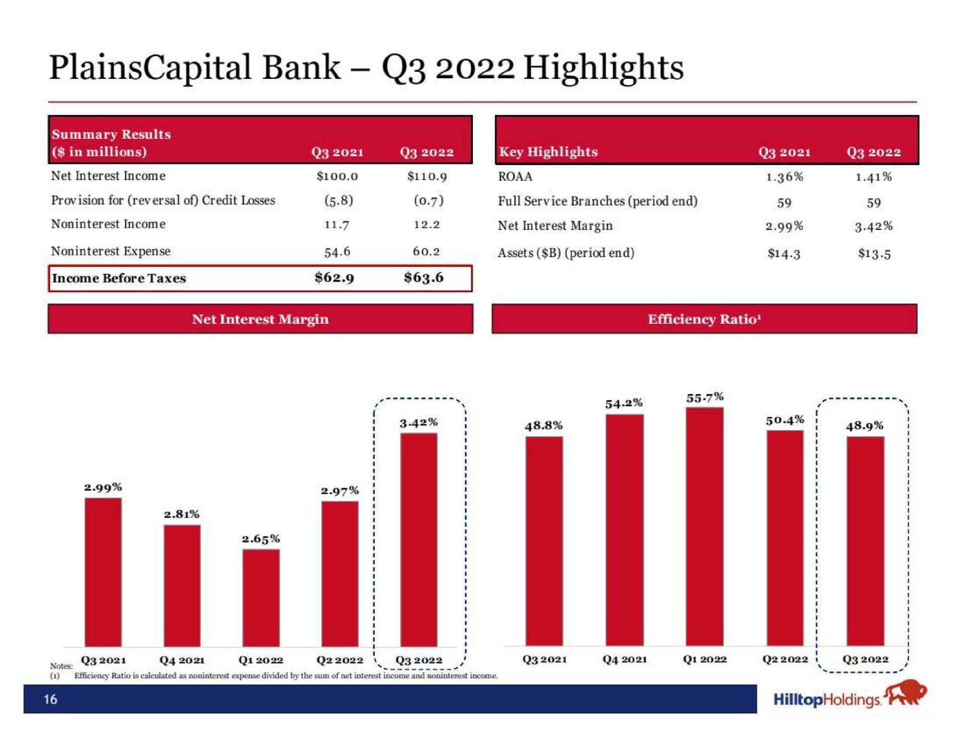 bank highlights | Hilltop Holdings