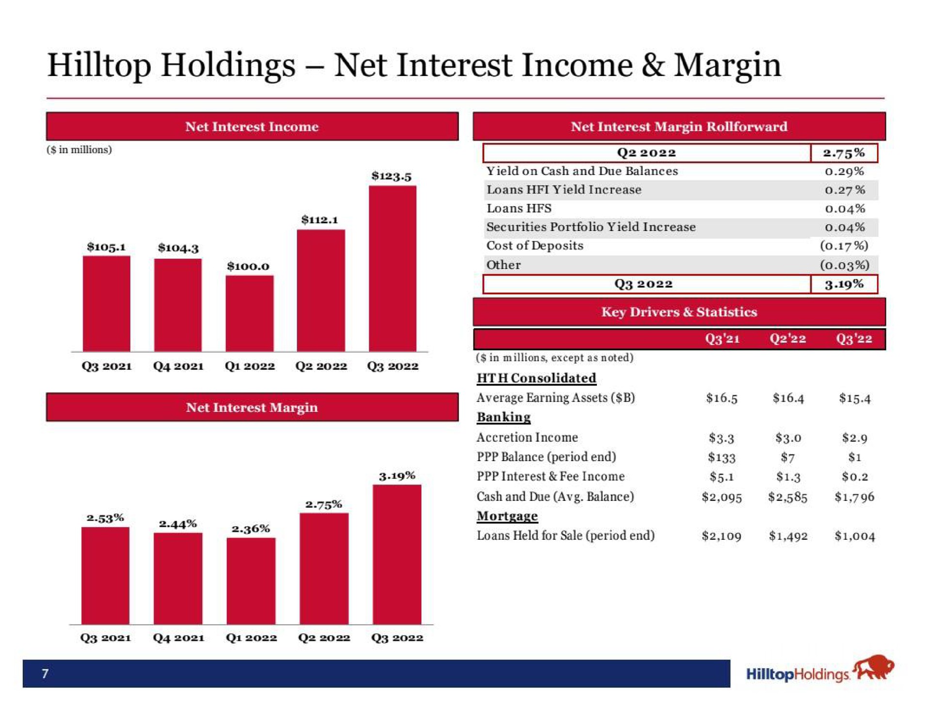 hilltop holdings net interest income margin | Hilltop Holdings