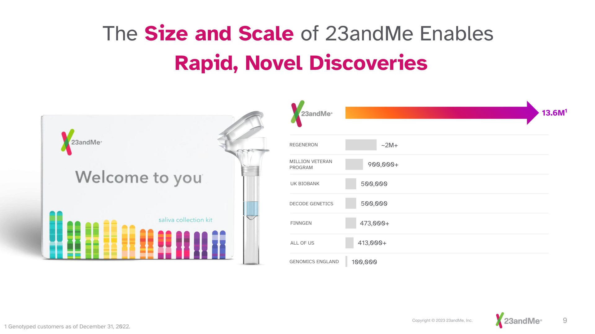 the size and scale of enables rapid novel discoveries welcome to you | 23andMe