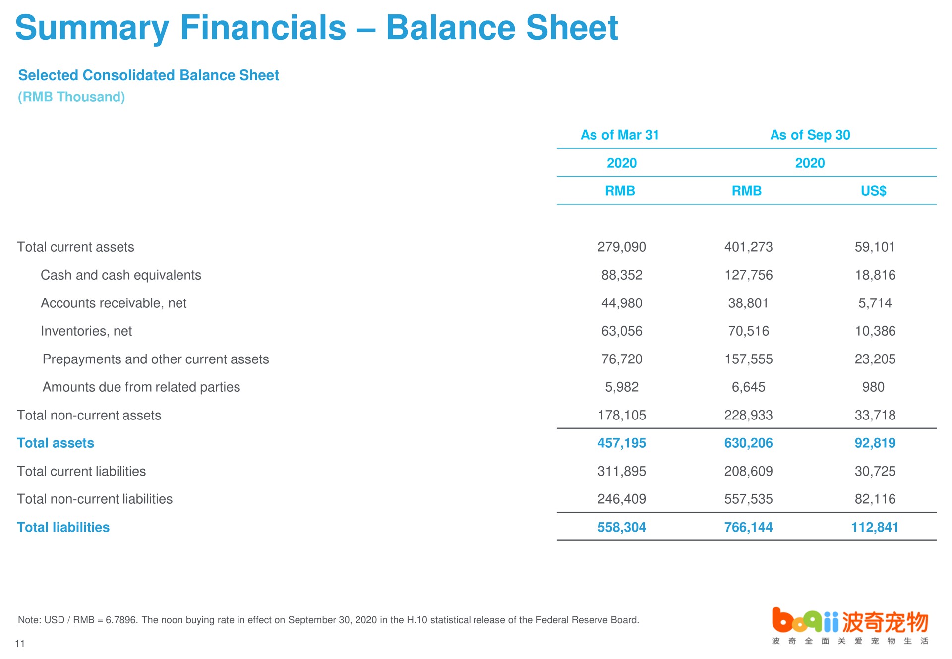 summary balance sheet | Boqii Holding
