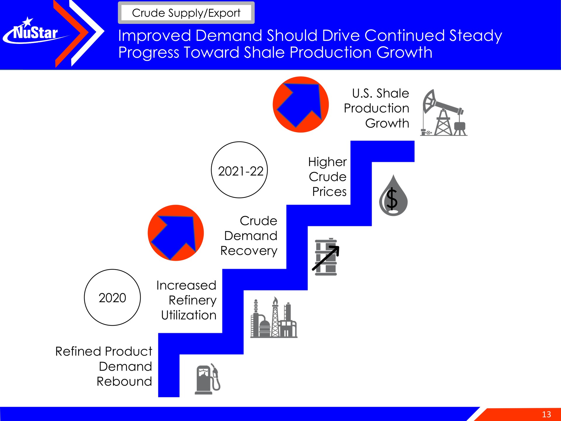 improved demand should drive continued steady progress toward shale production growth | NuStar Energy