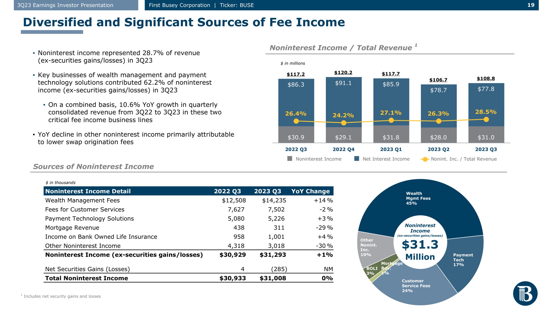 diversified and significant sources of fee income income total revenue sources of income million wealth management fees mortgage | First Busey