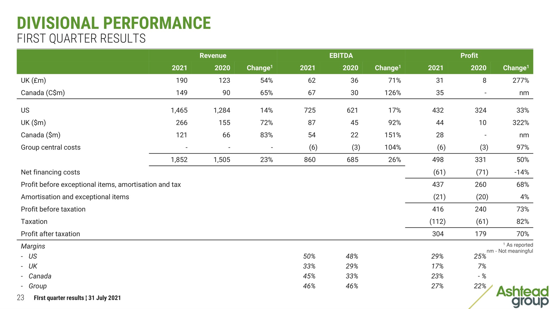 divisional performance first quarter results | Ashtead Group