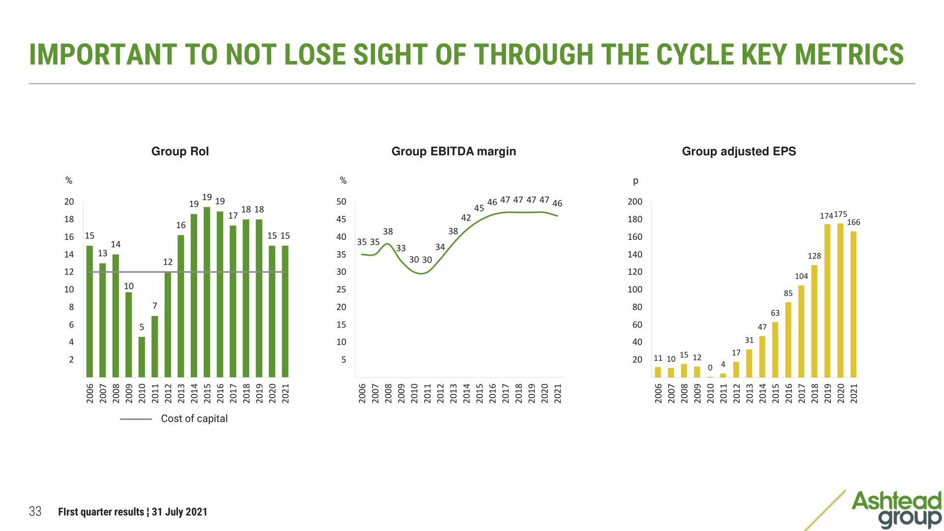 important to not lose sight of through the cycle key metrics a | Ashtead Group