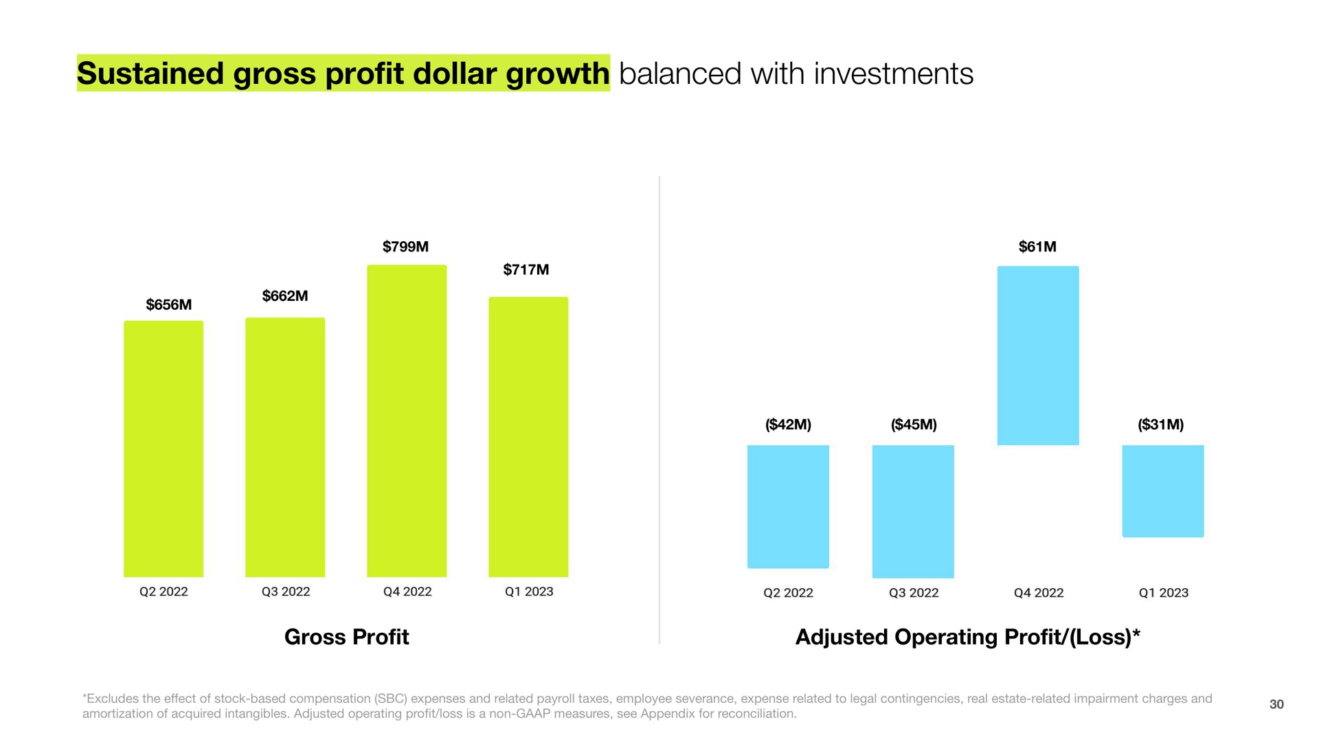 sustained gross pro dollar growth balanced with investments profit | Shopify