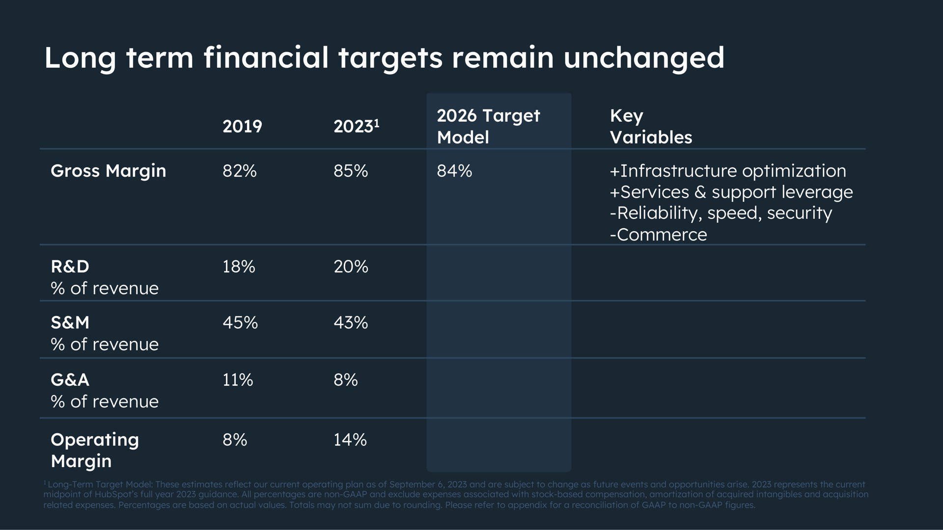 long term financial targets remain unchanged | Hubspot